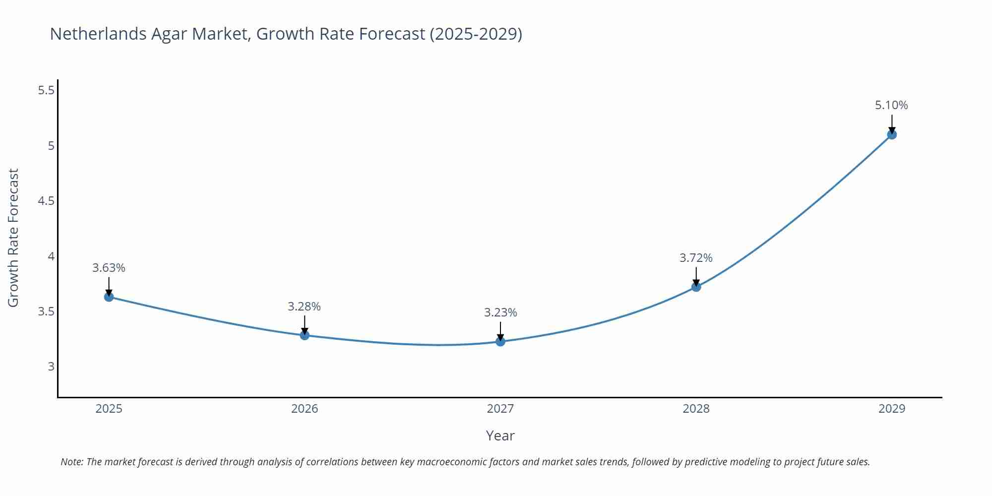 Netherlands Agar Market Growth Rate