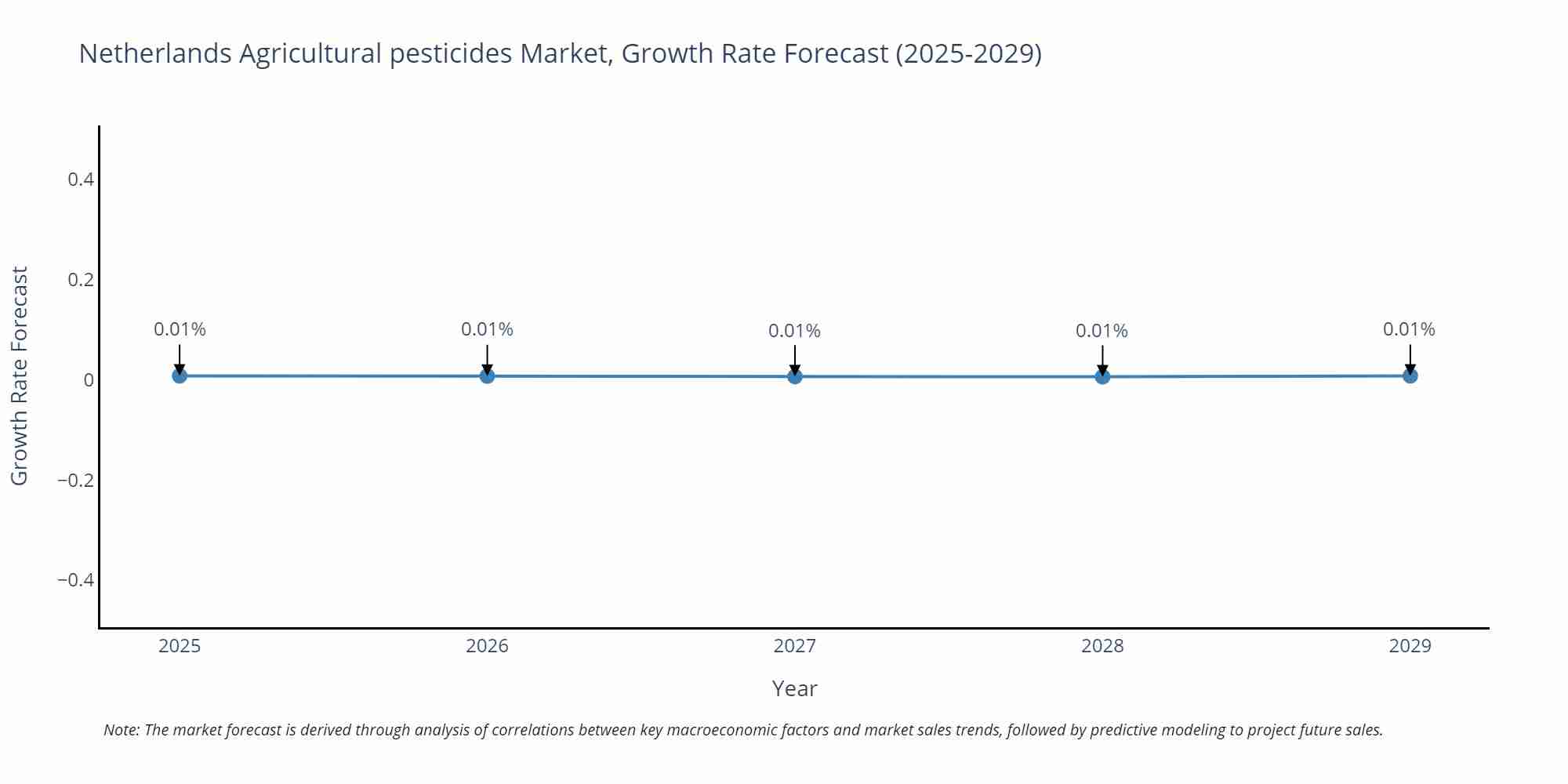 Netherlands Agricultural pesticides Market Size Growth Rate