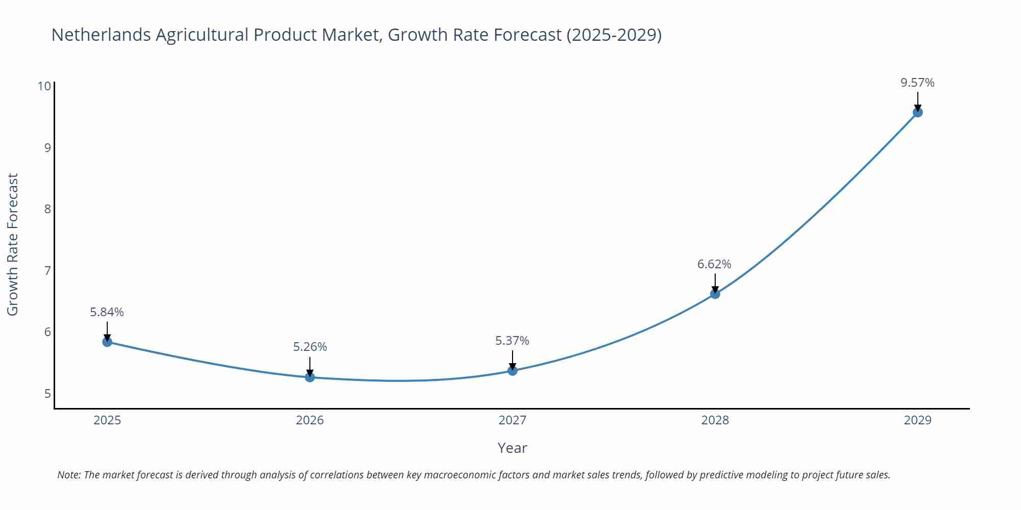 Netherlands Agricultural Product Market Growth Rate