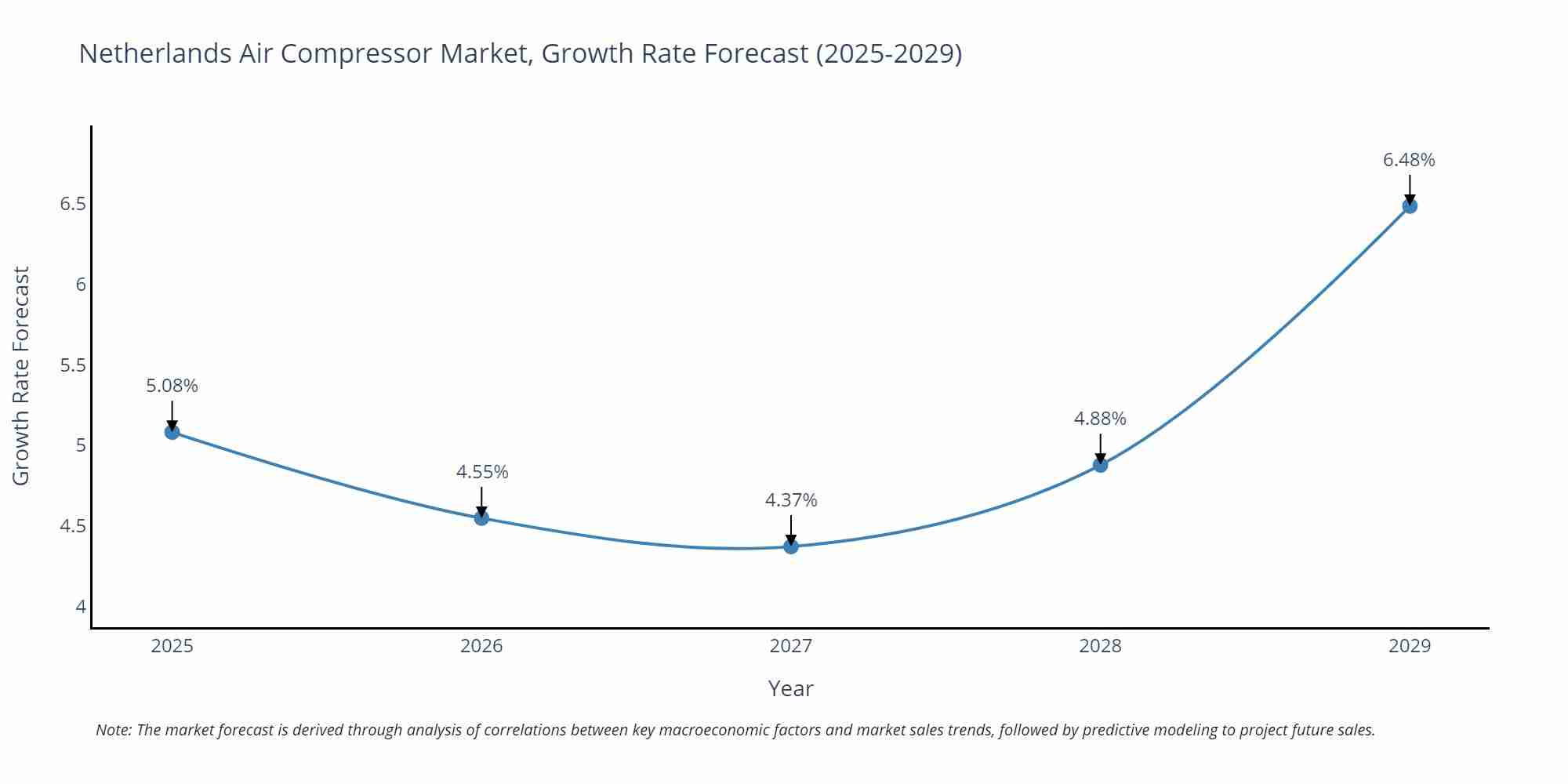 Netherlands Air Compressor Market Size Growth Rate