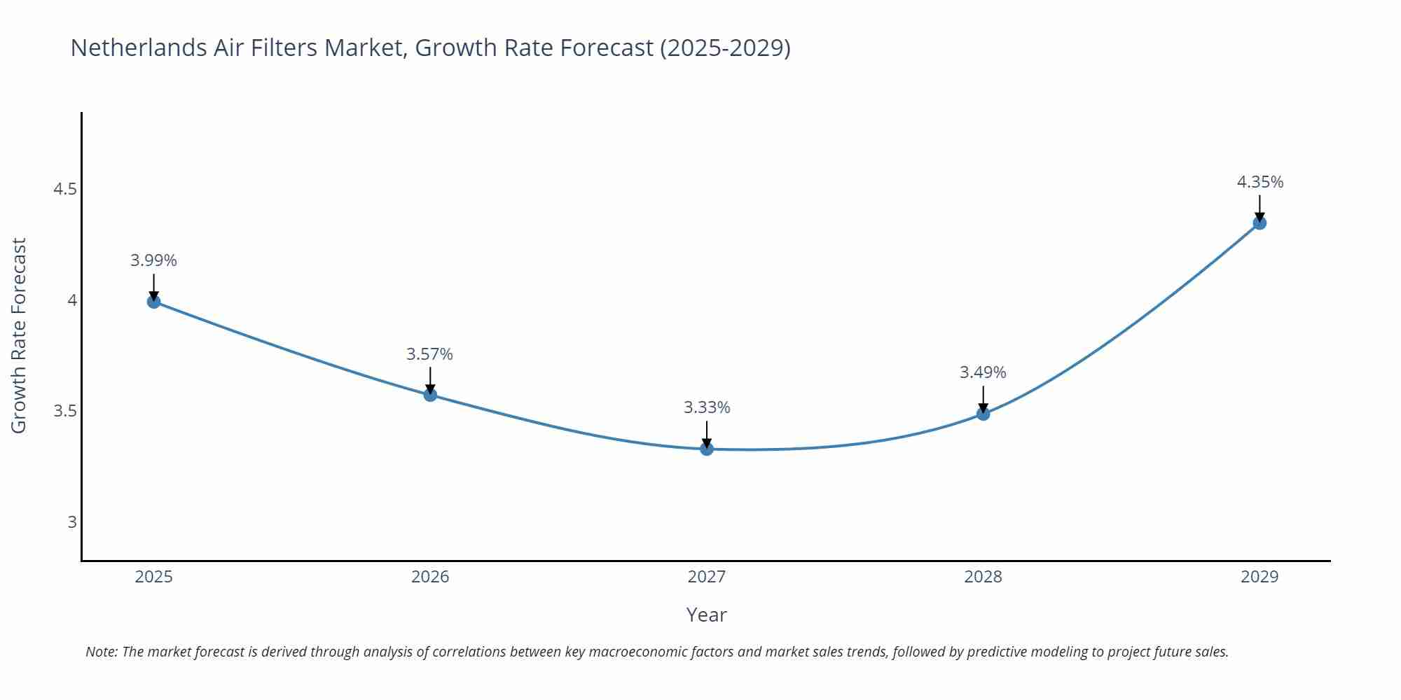 Netherlands Air Filters Market Growth Rate