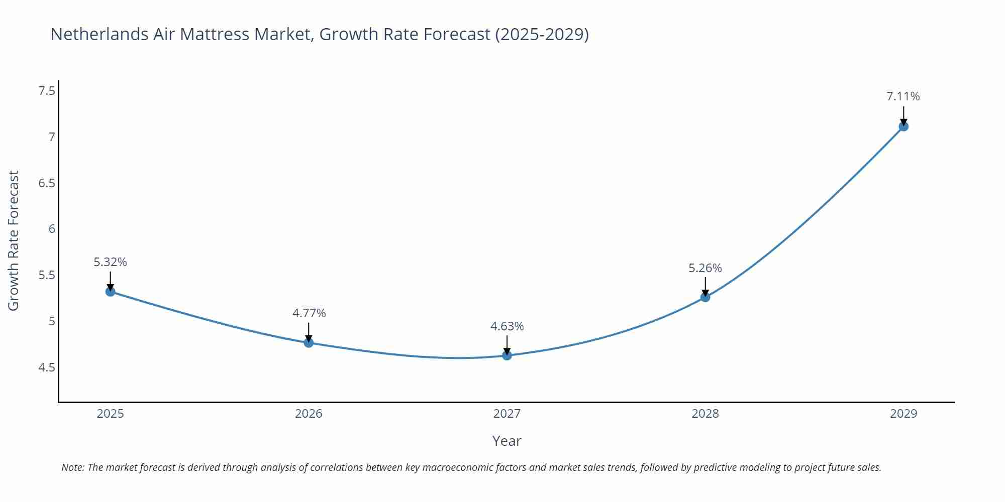 Netherlands Air Mattress Market Growth Rate