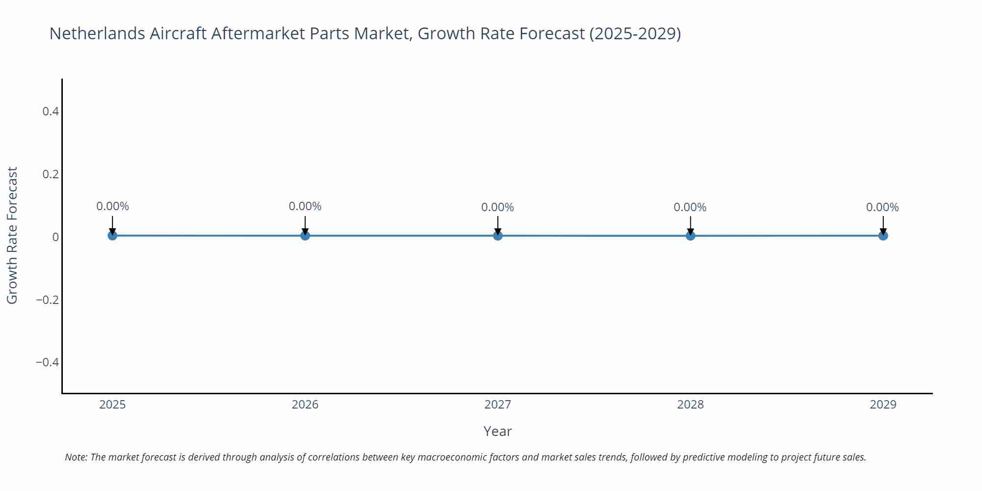 Netherlands Aircraft Aftermarket Parts Market Growth Rate