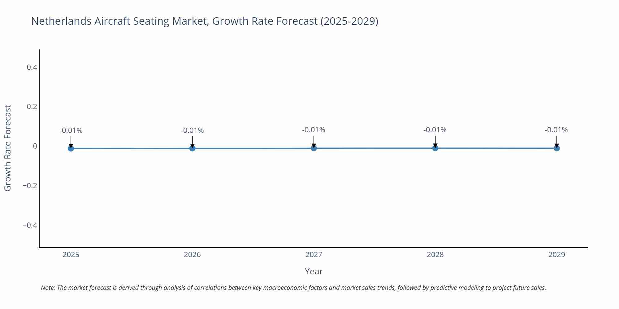 Netherlands Aircraft Seating Market Growth Rate