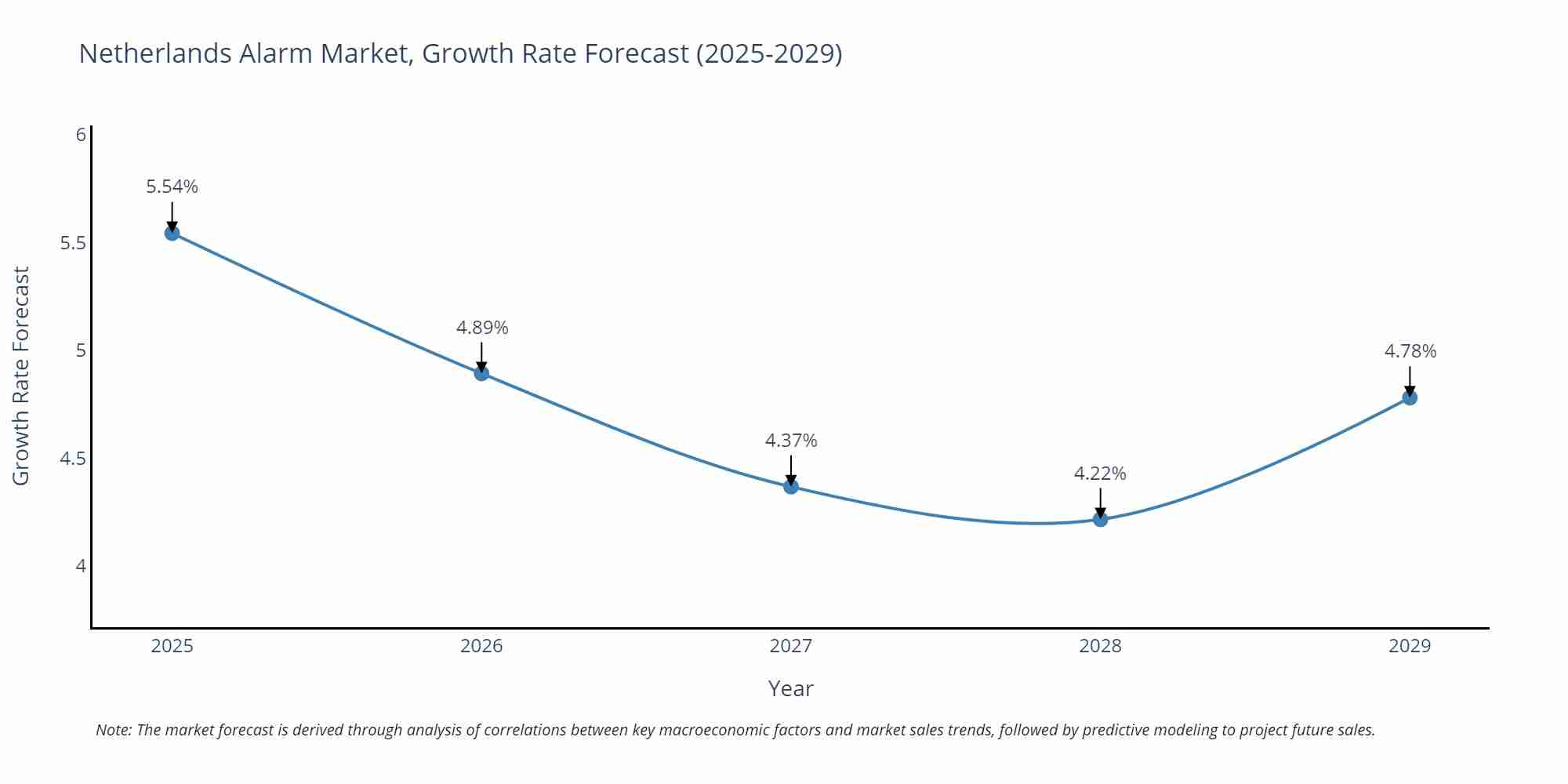 Netherlands Alarm Market Growth Rate