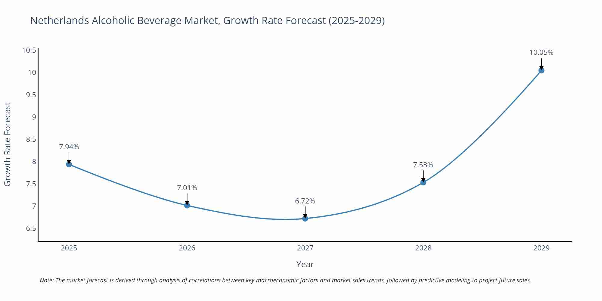 Netherlands Alcoholic Beverage Market Growth Rate