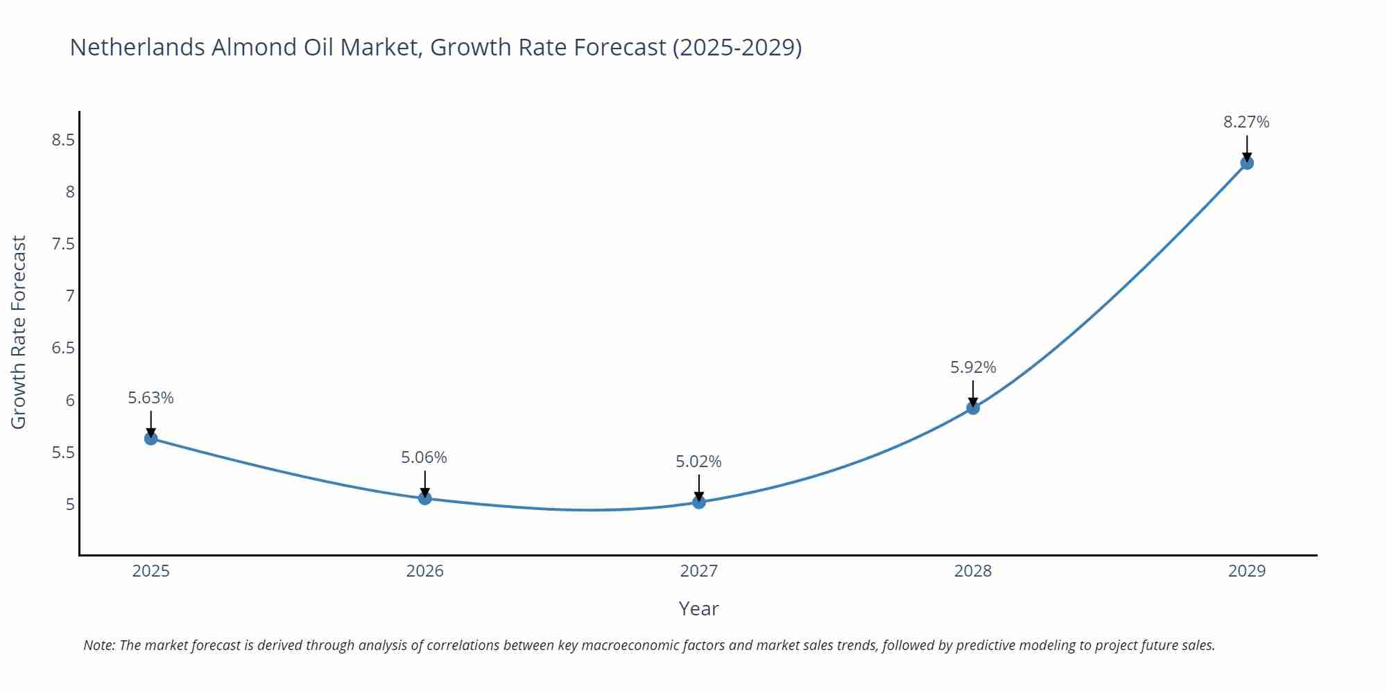 Netherlands Almond Oil Market Growth Rate