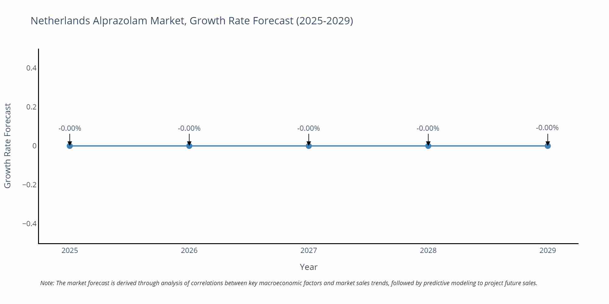 Netherlands Alprazolam Market Growth Rate