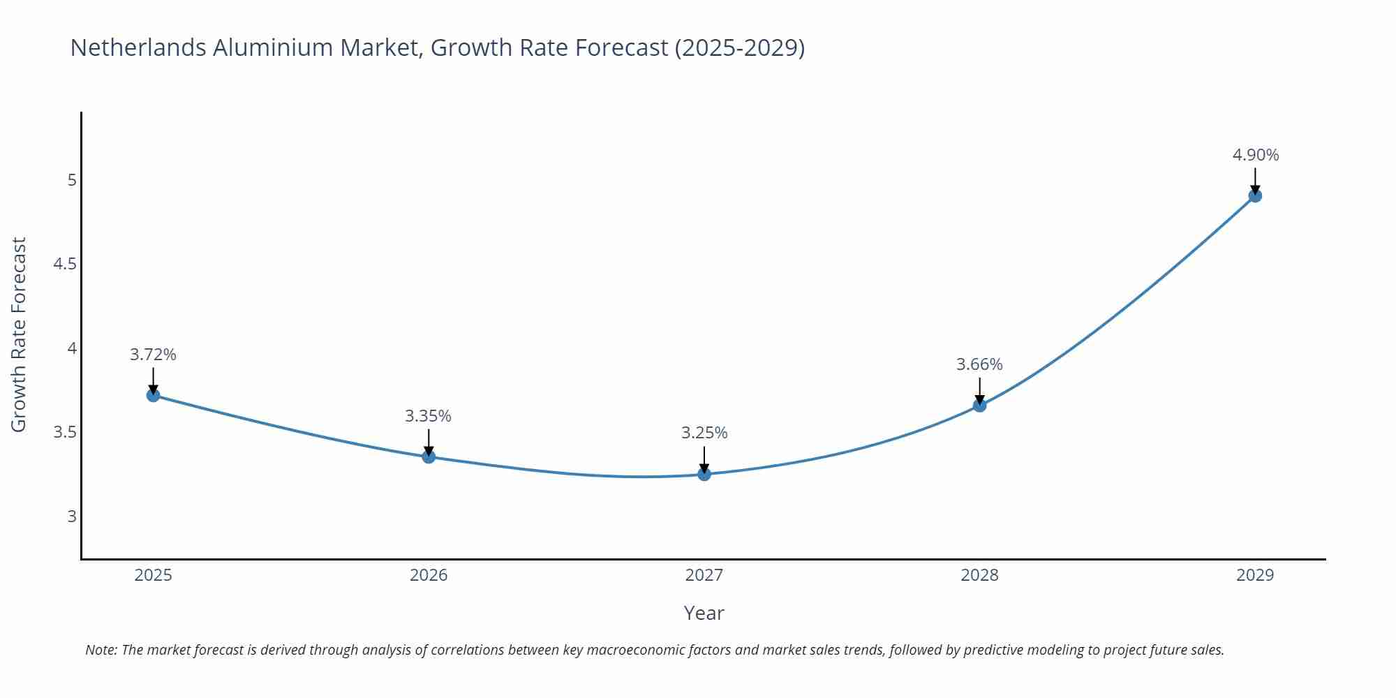 Netherlands Aluminium Market Growth Rate