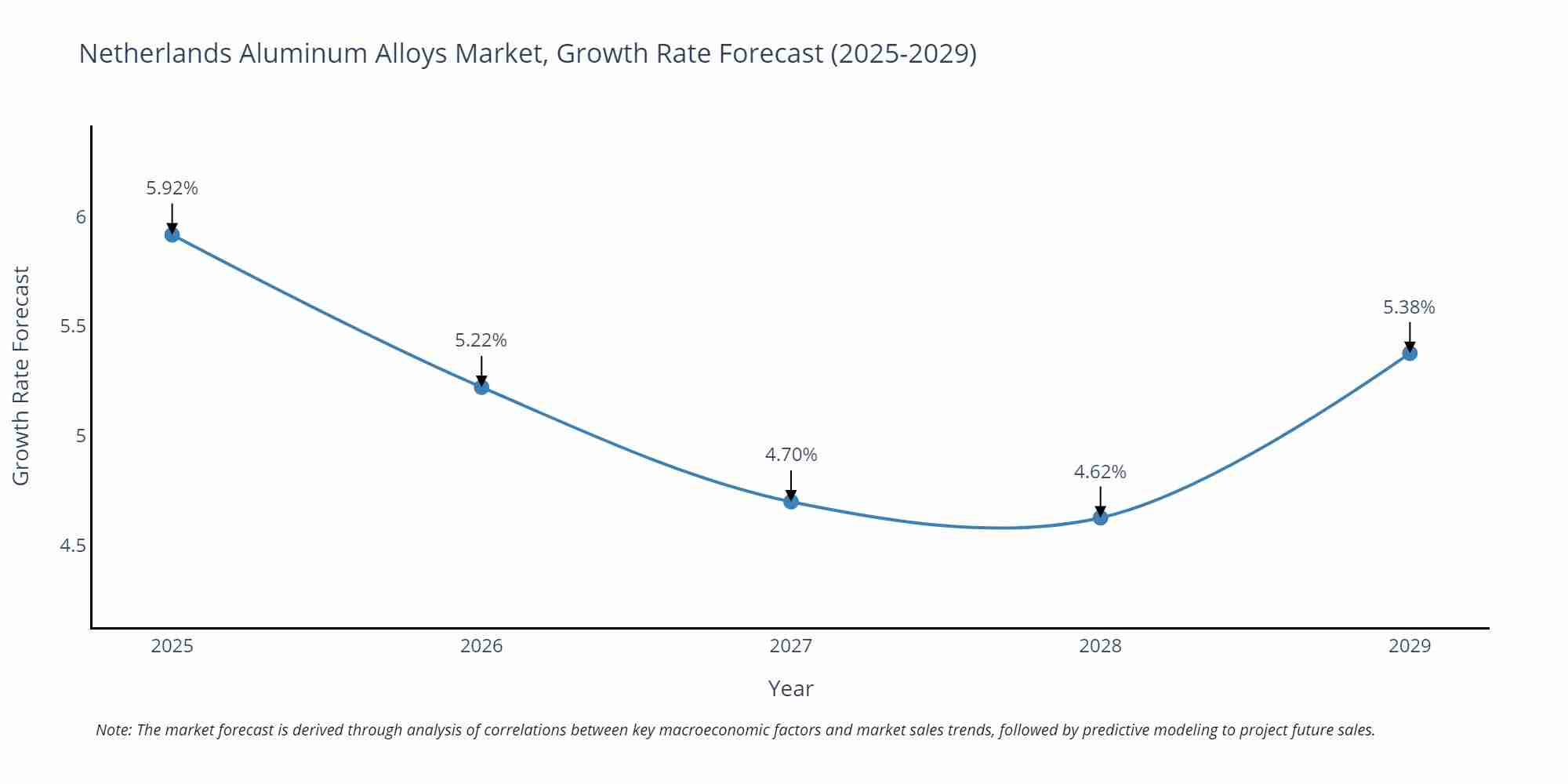 Netherlands Aluminum Alloys Market Growth Rate