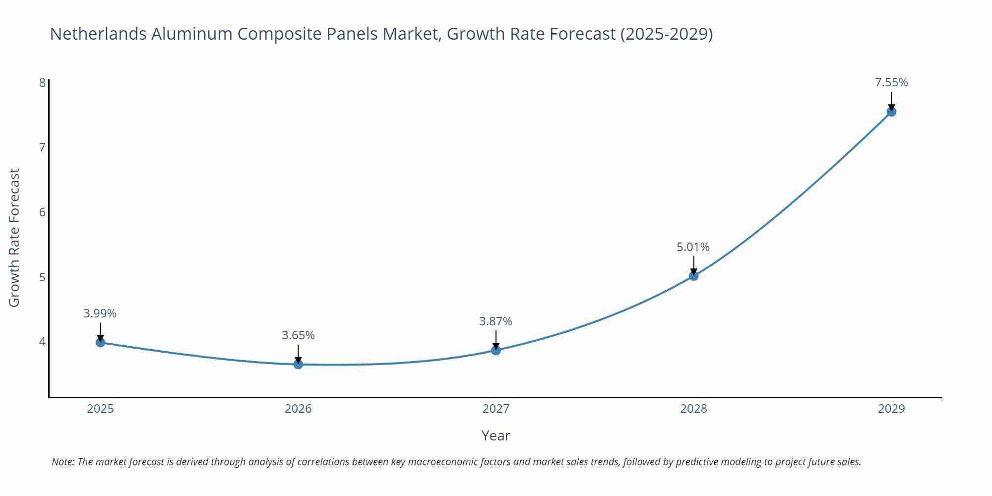 Netherlands Aluminum Composite Panels Market Growth Rate
