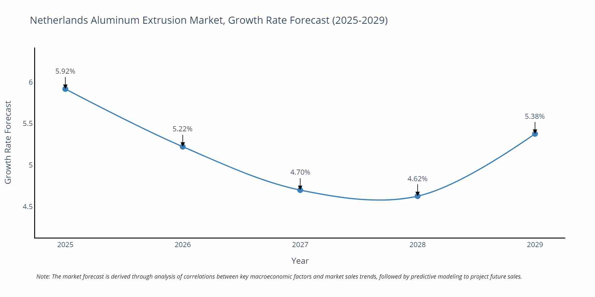 Netherlands Aluminum Extrusion Market Growth Rate