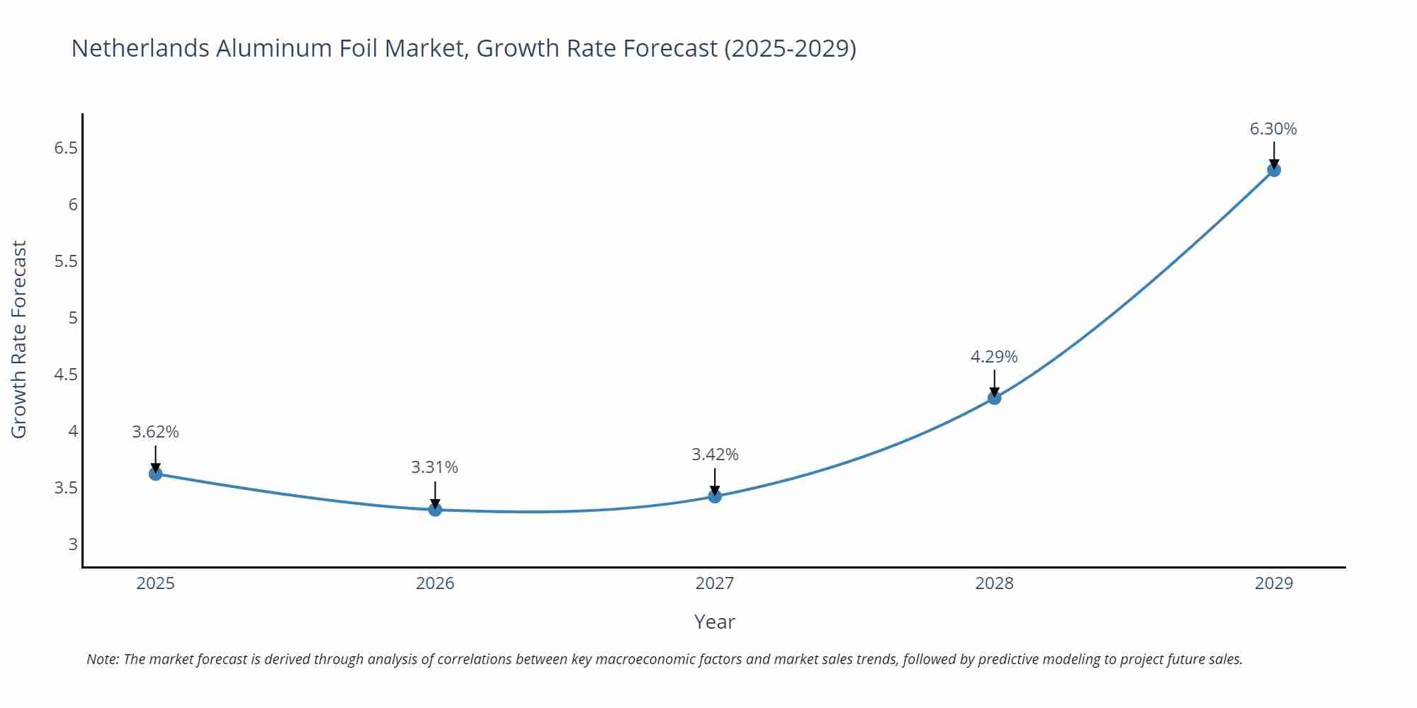Netherlands Aluminum Foil Market Size Growth Rate