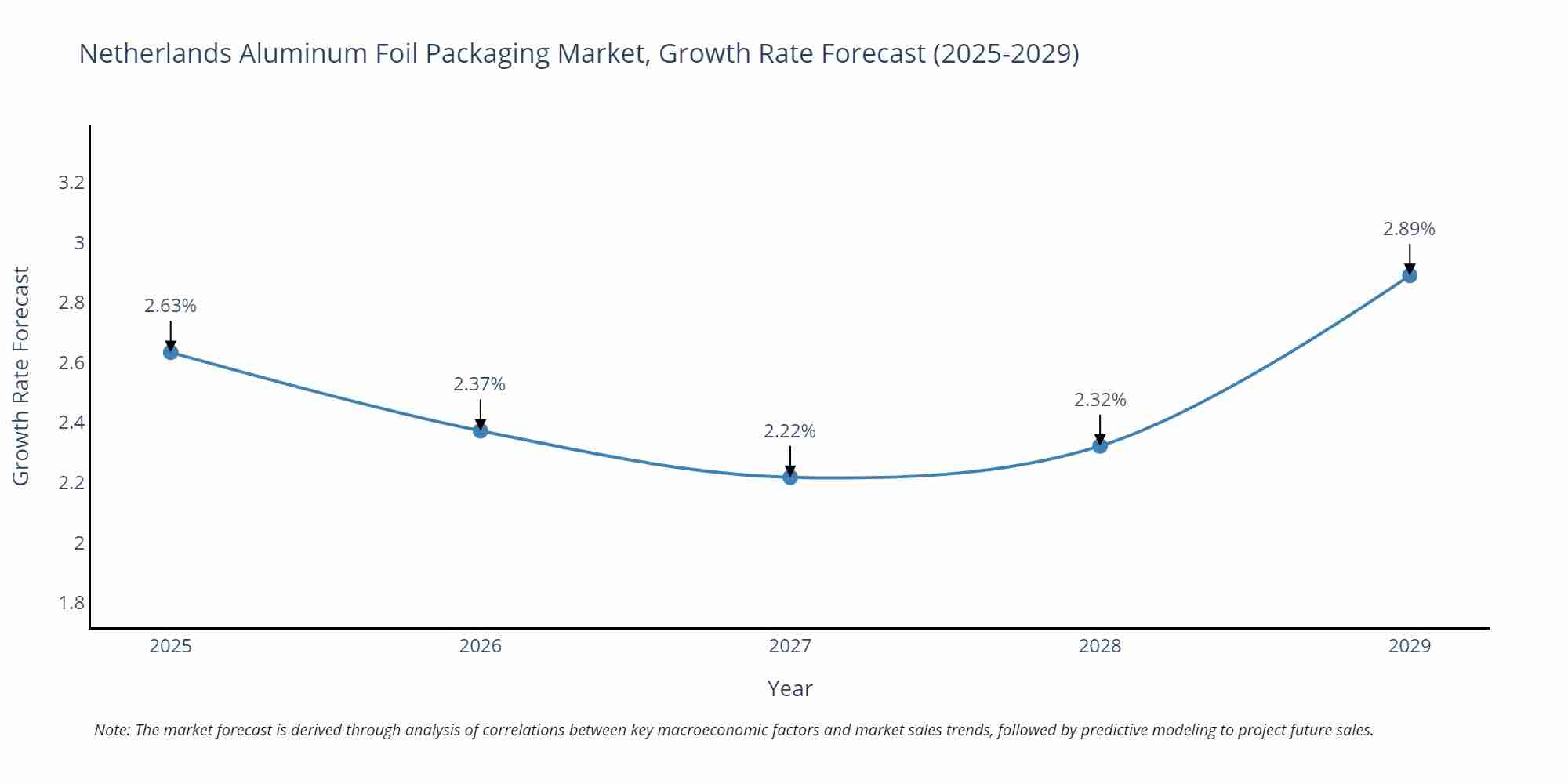 Netherlands Aluminum Foil Packaging Market Size Growth Rate