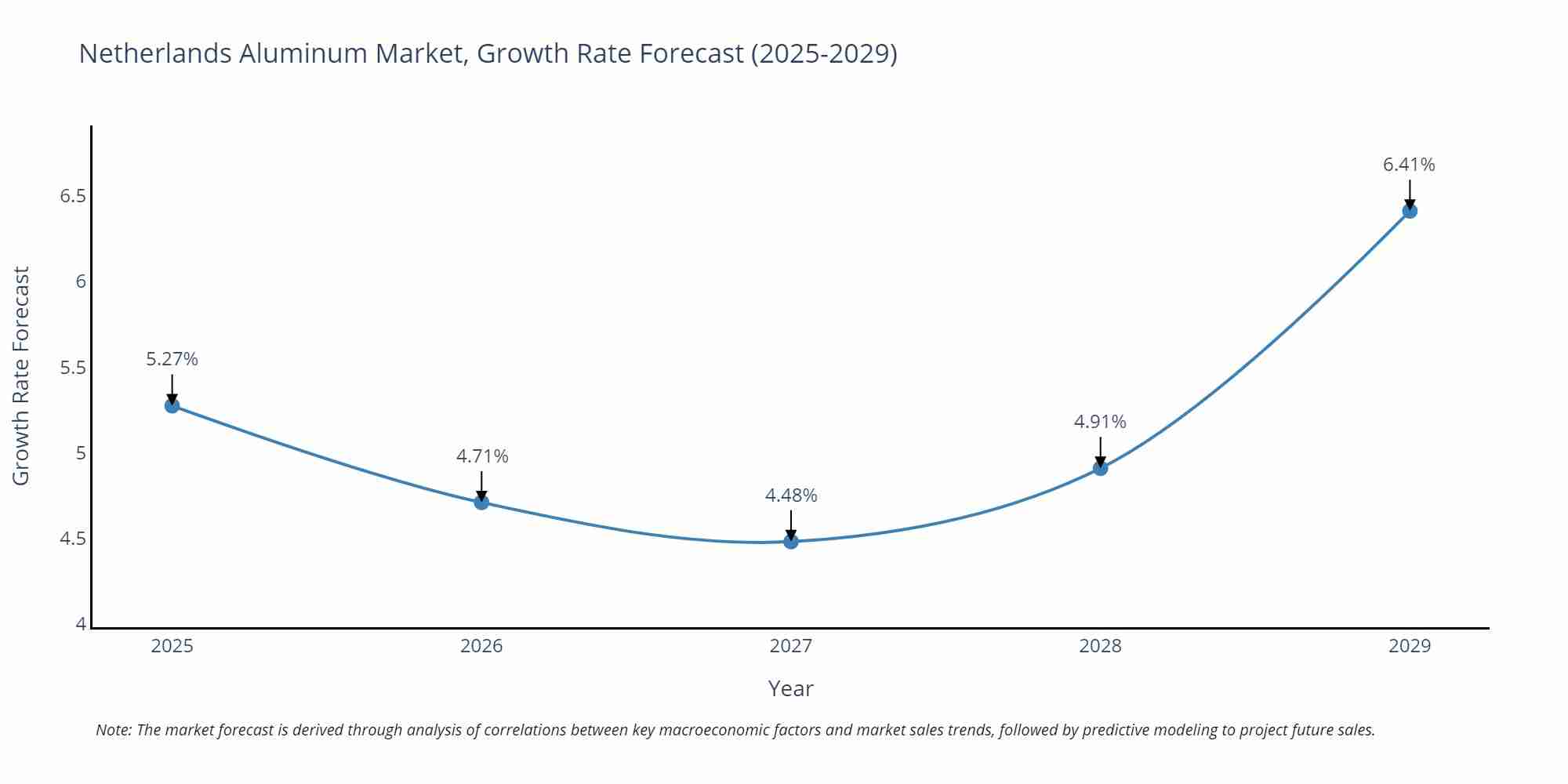 Netherlands Aluminum Market Growth Rate