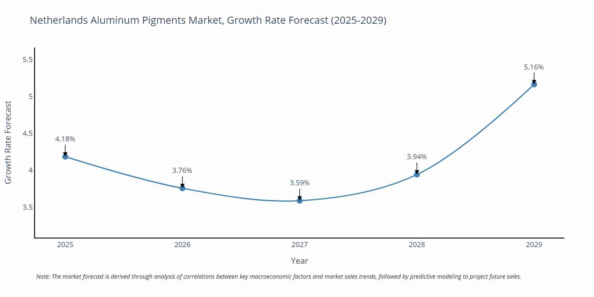 Netherlands Aluminum Pigments Market Growth Rate