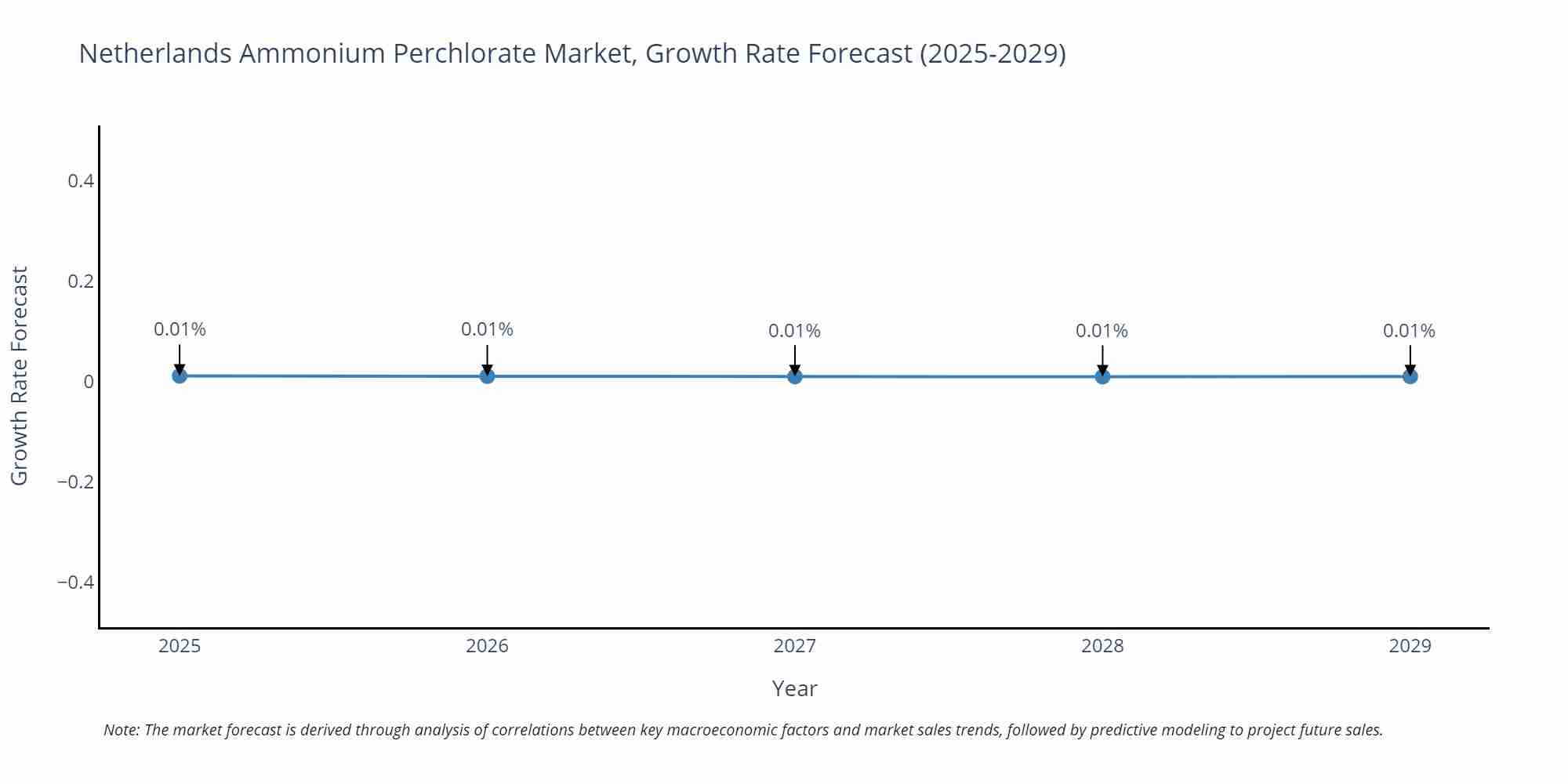 Netherlands Ammonium Perchlorate Market Growth Rate