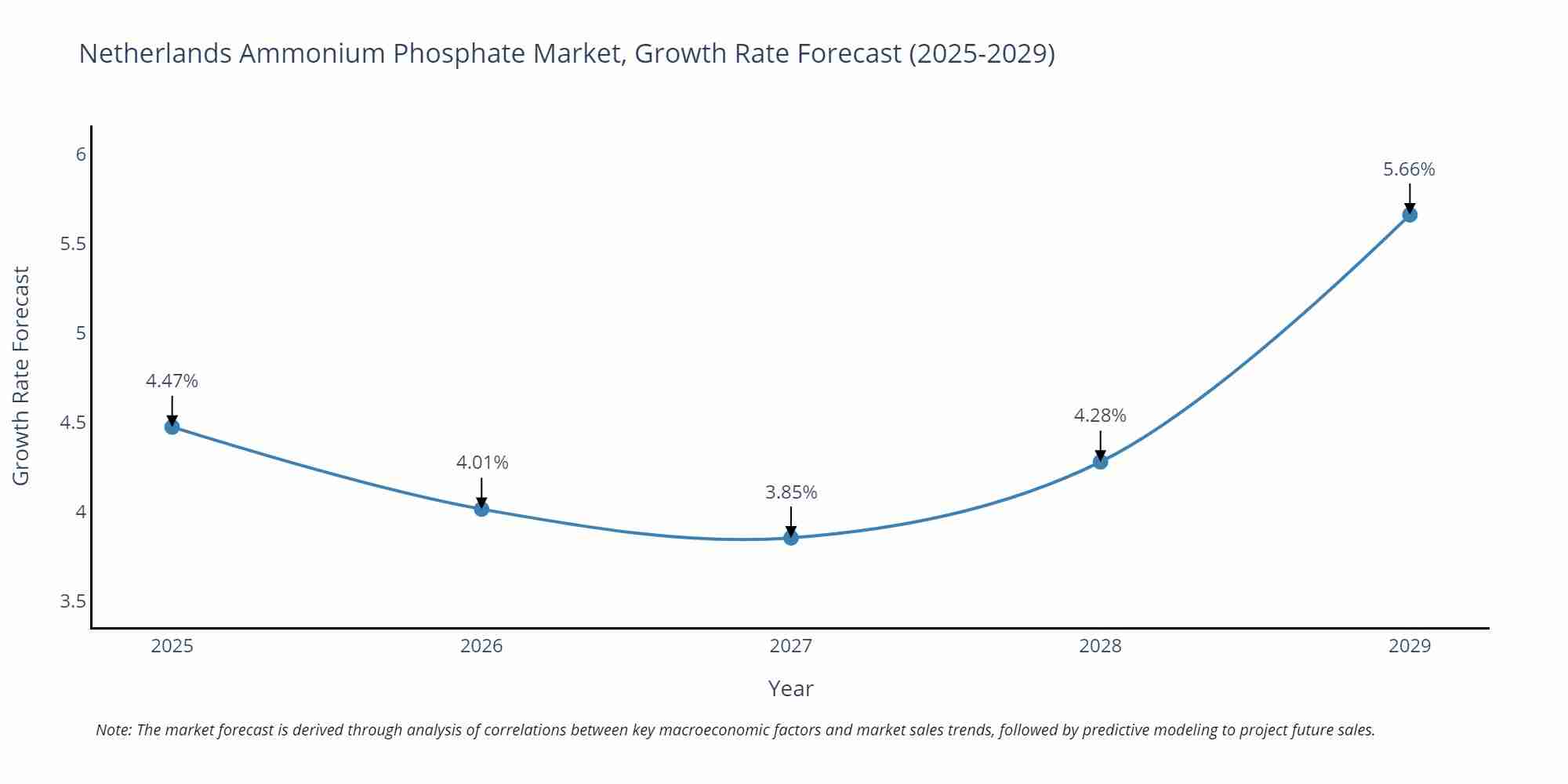 Netherlands Ammonium Phosphate Market Growth Rate