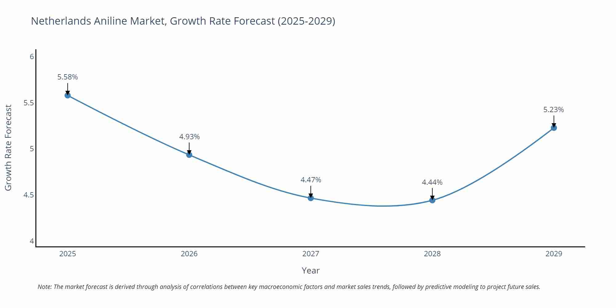 Netherlands Aniline Market Growth Rate