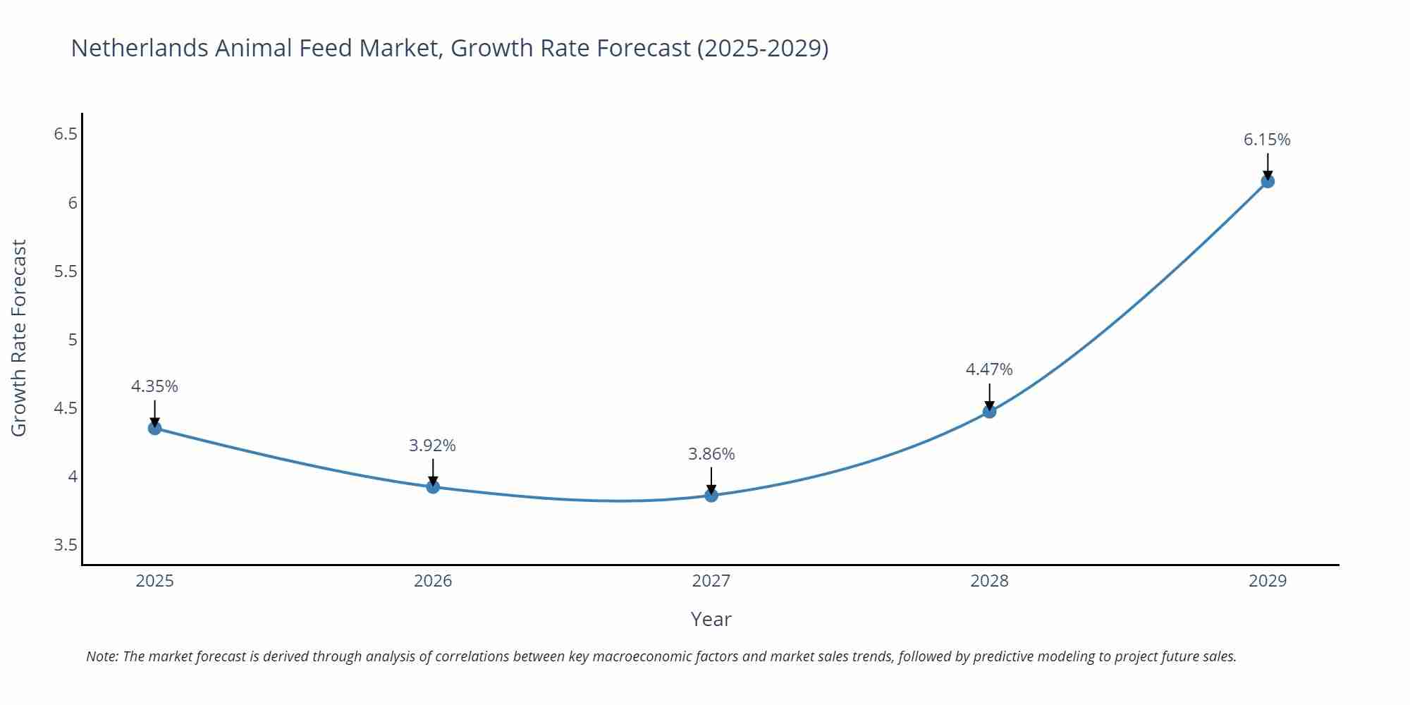 Netherlands Animal Feed Market Size Growth Rate