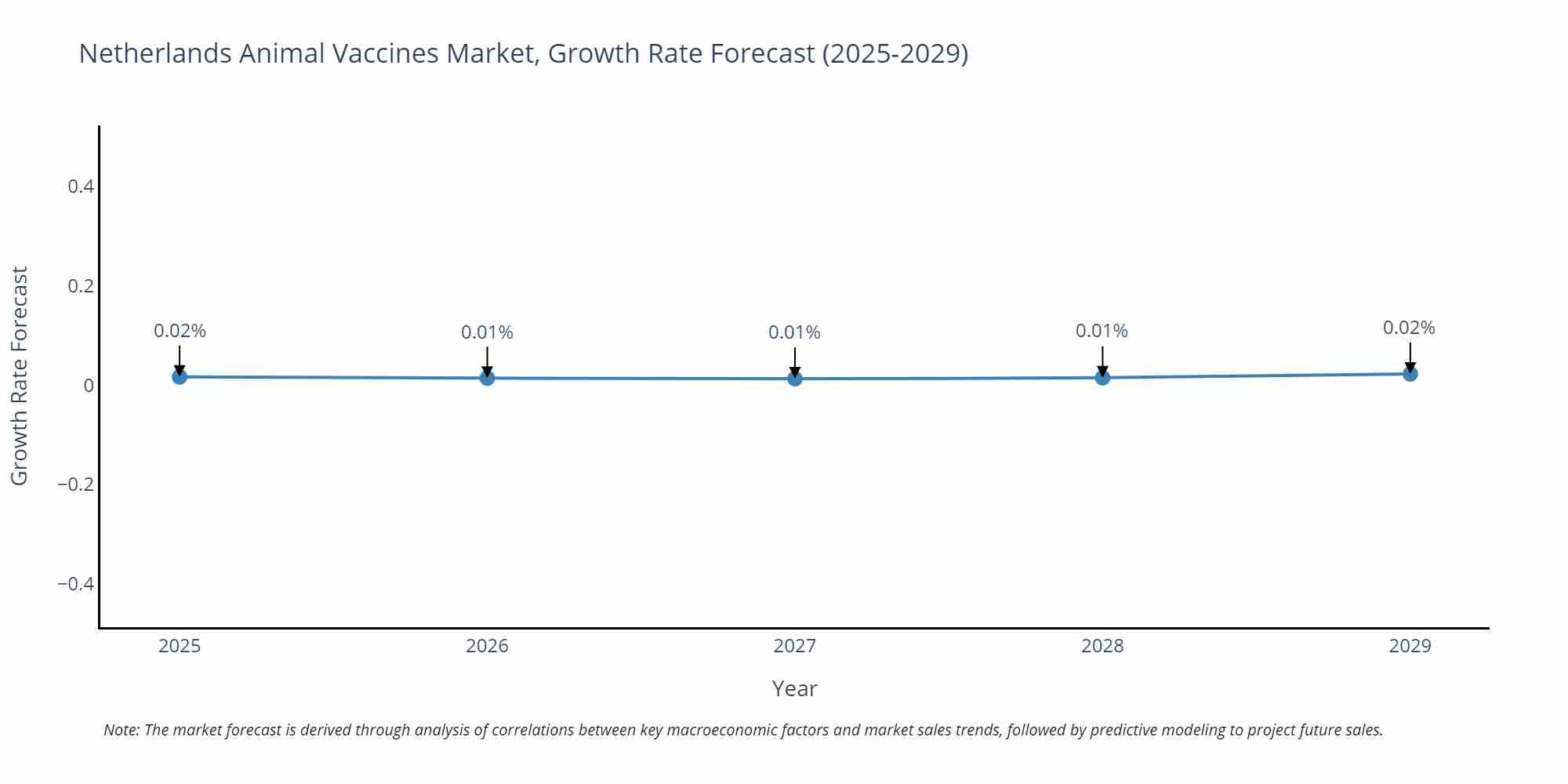 Netherlands Animal Vaccines Market Growth Rate