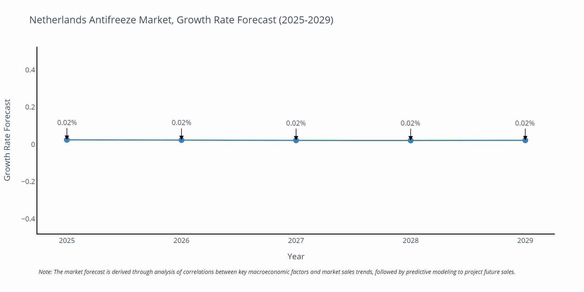 Netherlands Antifreeze Market Growth Rate