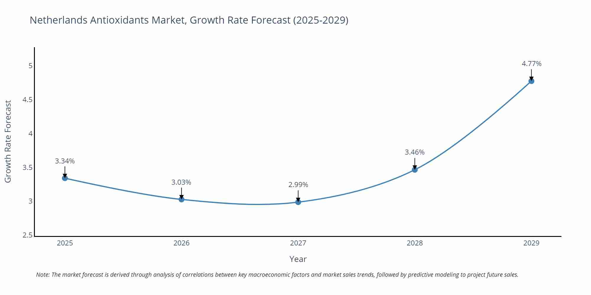 Netherlands Antioxidants Market Growth Rate