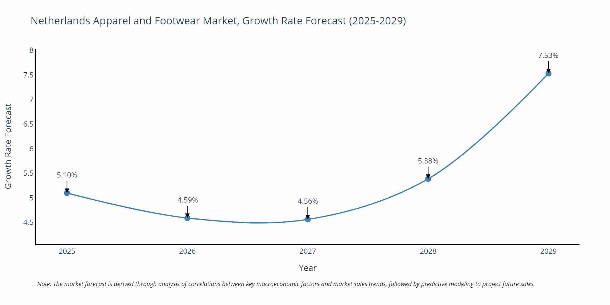 Netherlands Apparel and Footwear Market Size Growth Rate