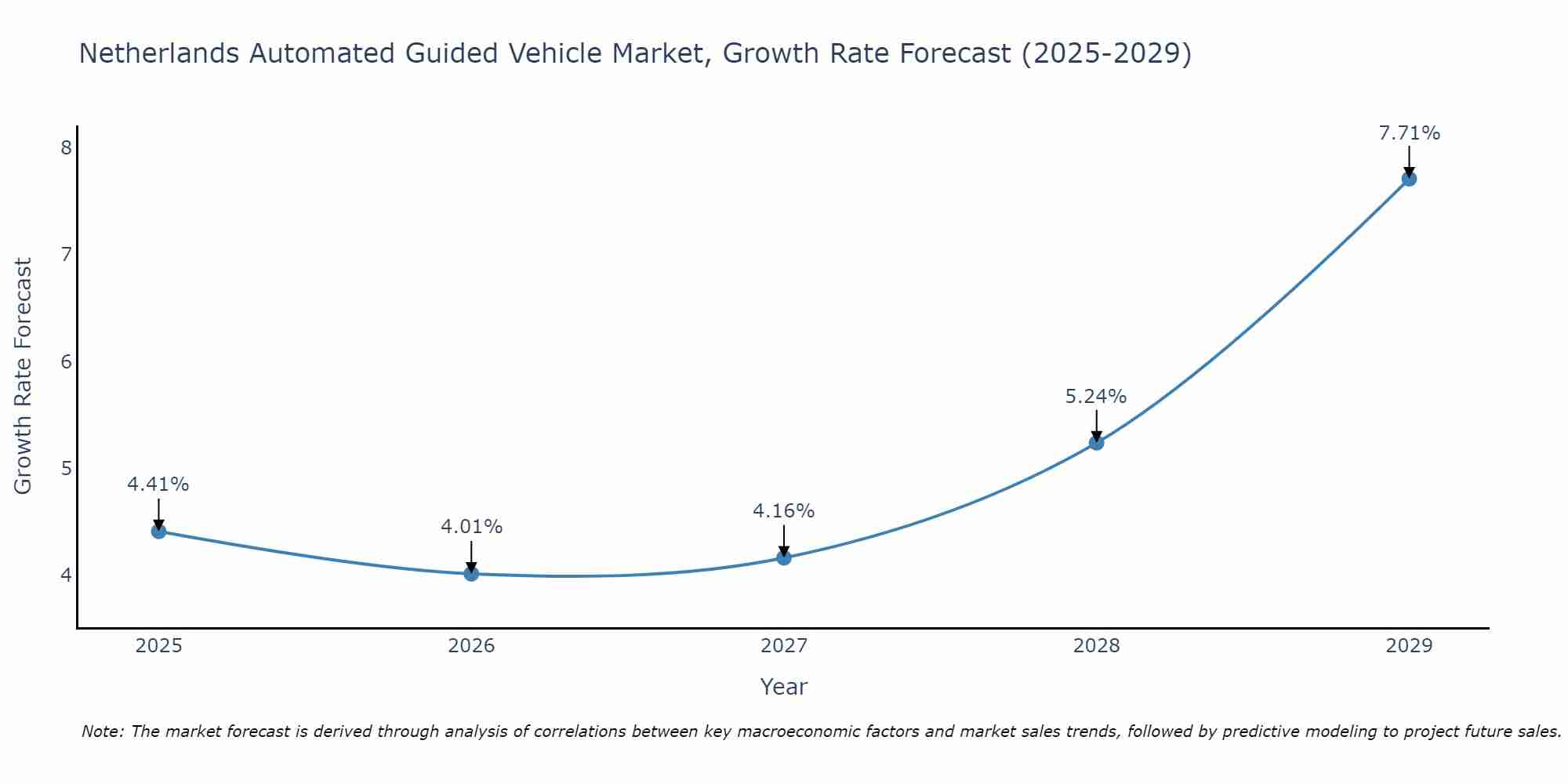 Netherlands Automated Guided Vehicle Market Size Growth Rate