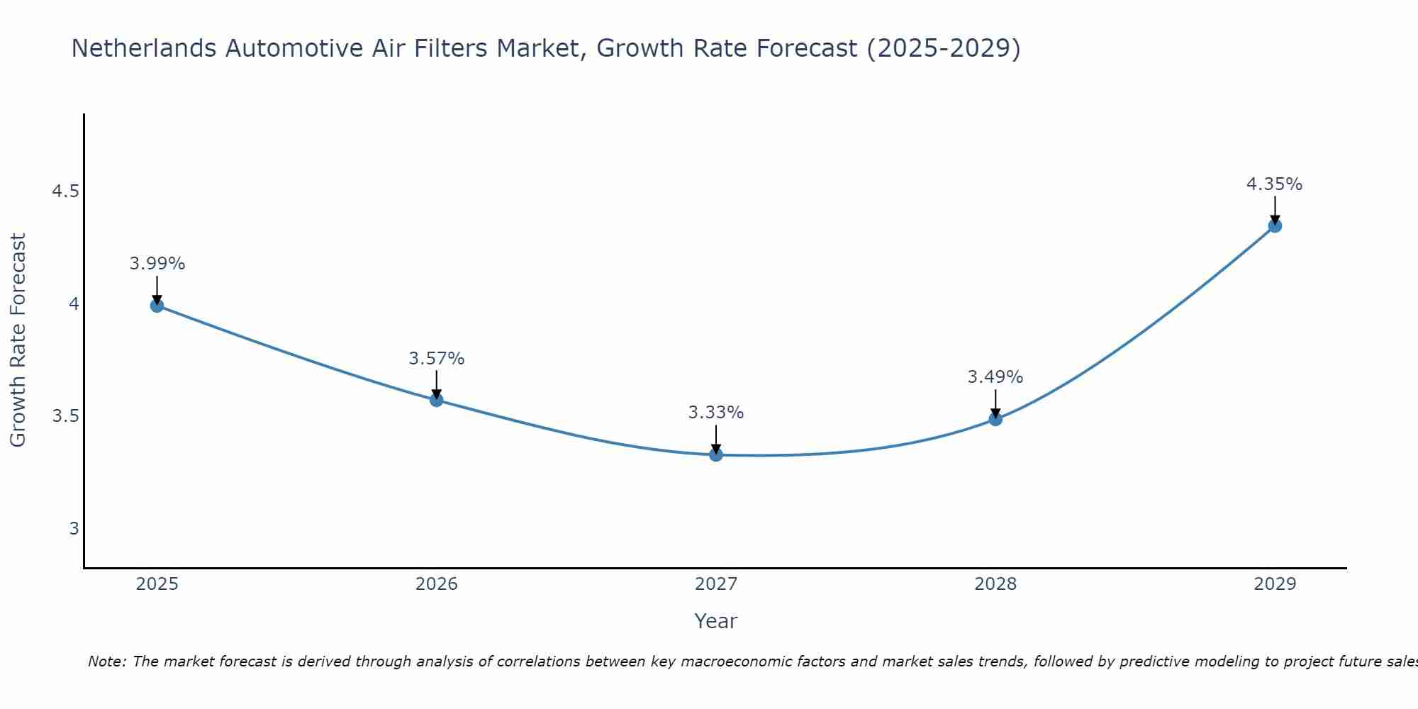Netherlands Automotive Air Filters Market Size Growth Rate