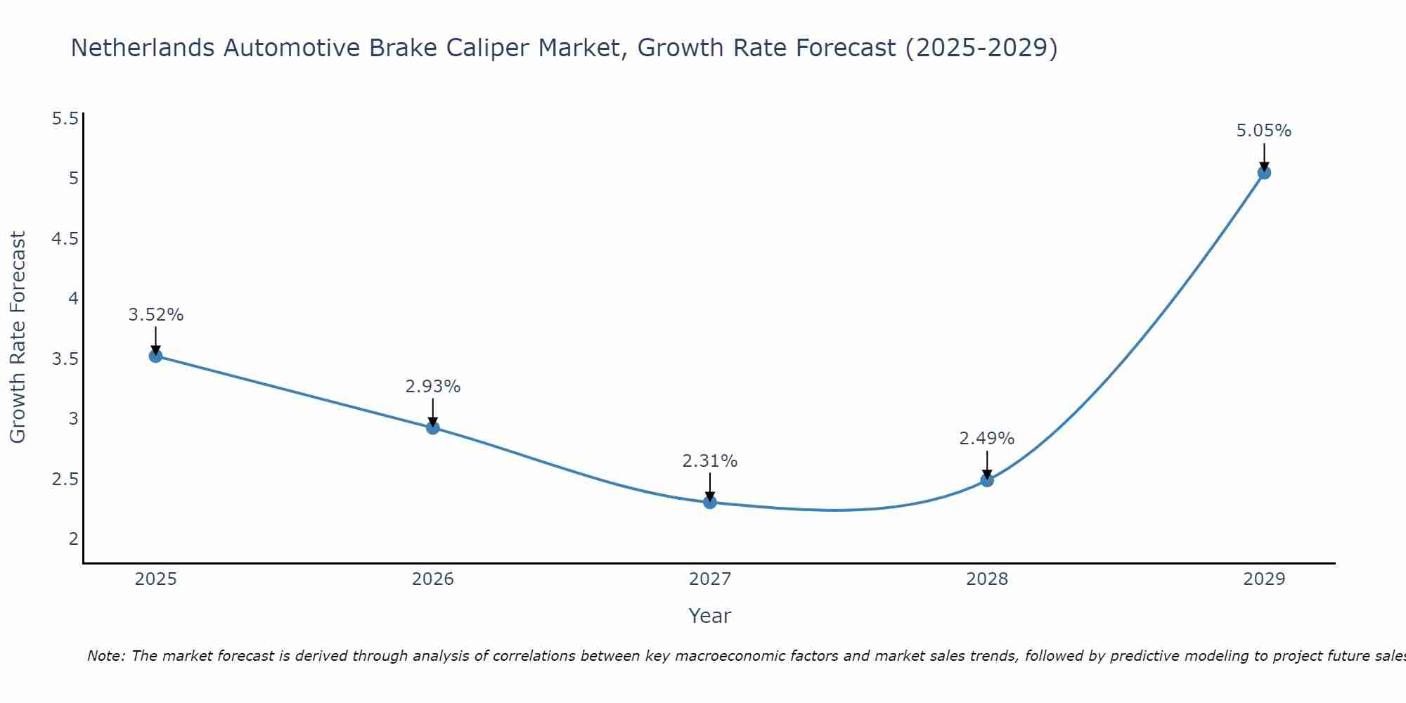 Netherlands Automotive Brake Caliper Market Growth Rate