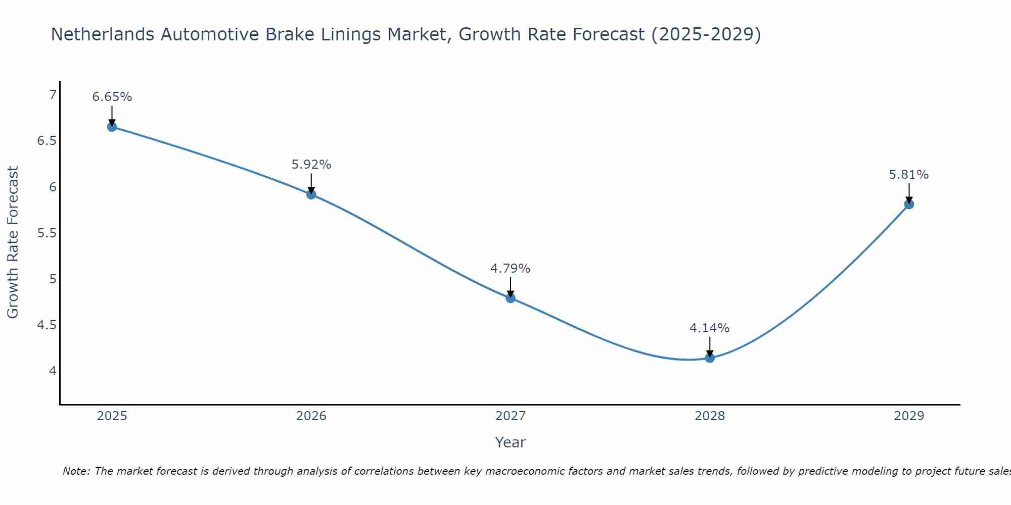 Netherlands Automotive Brake Linings Market Growth Rate