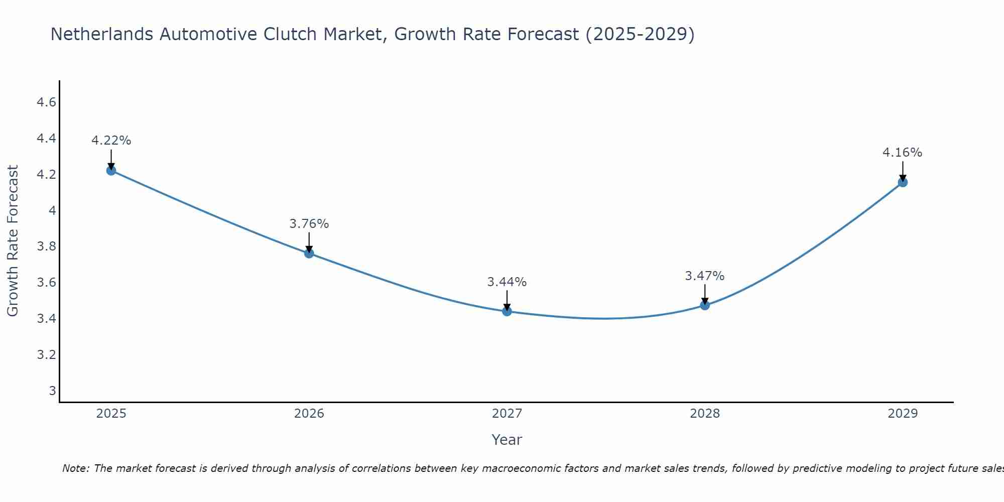 Netherlands Automotive Clutch Market Size Growth Rate