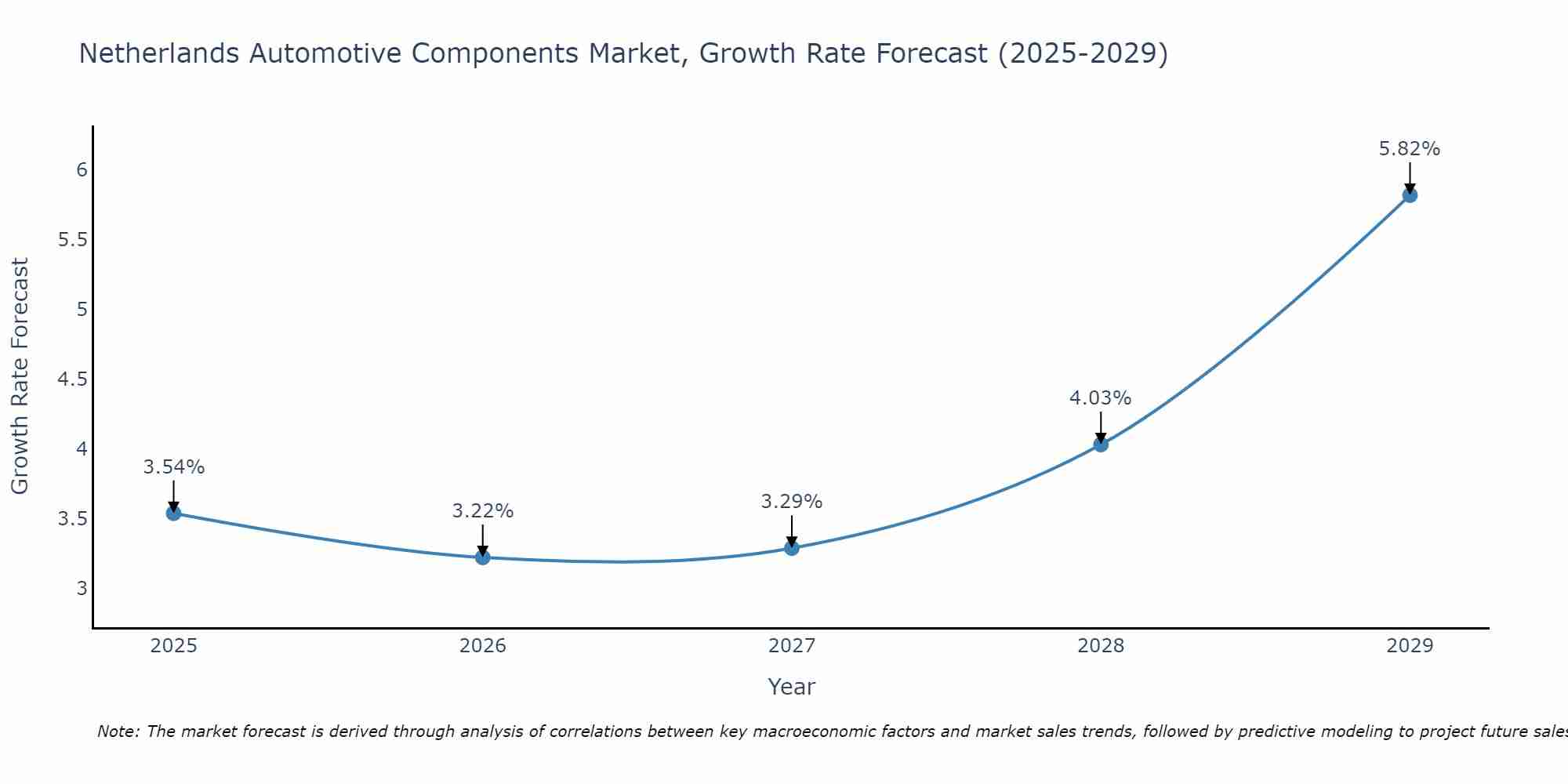 Netherlands Automotive Components Market Growth Rate