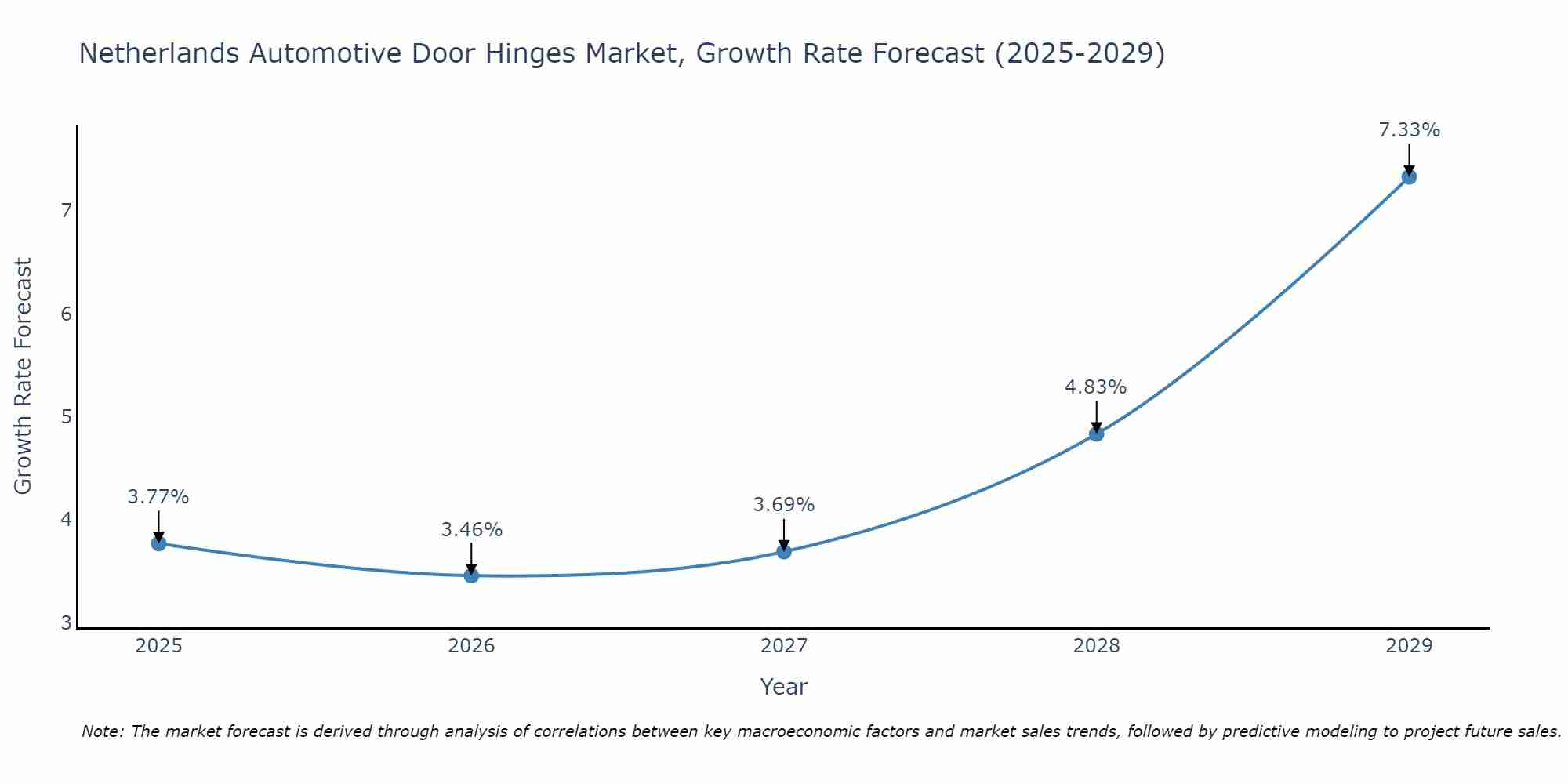 Netherlands Automotive Door Hinges Market Growth Rate
