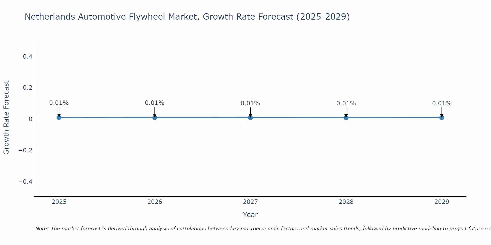 Netherlands Automotive Flywheel Market Growth Rate