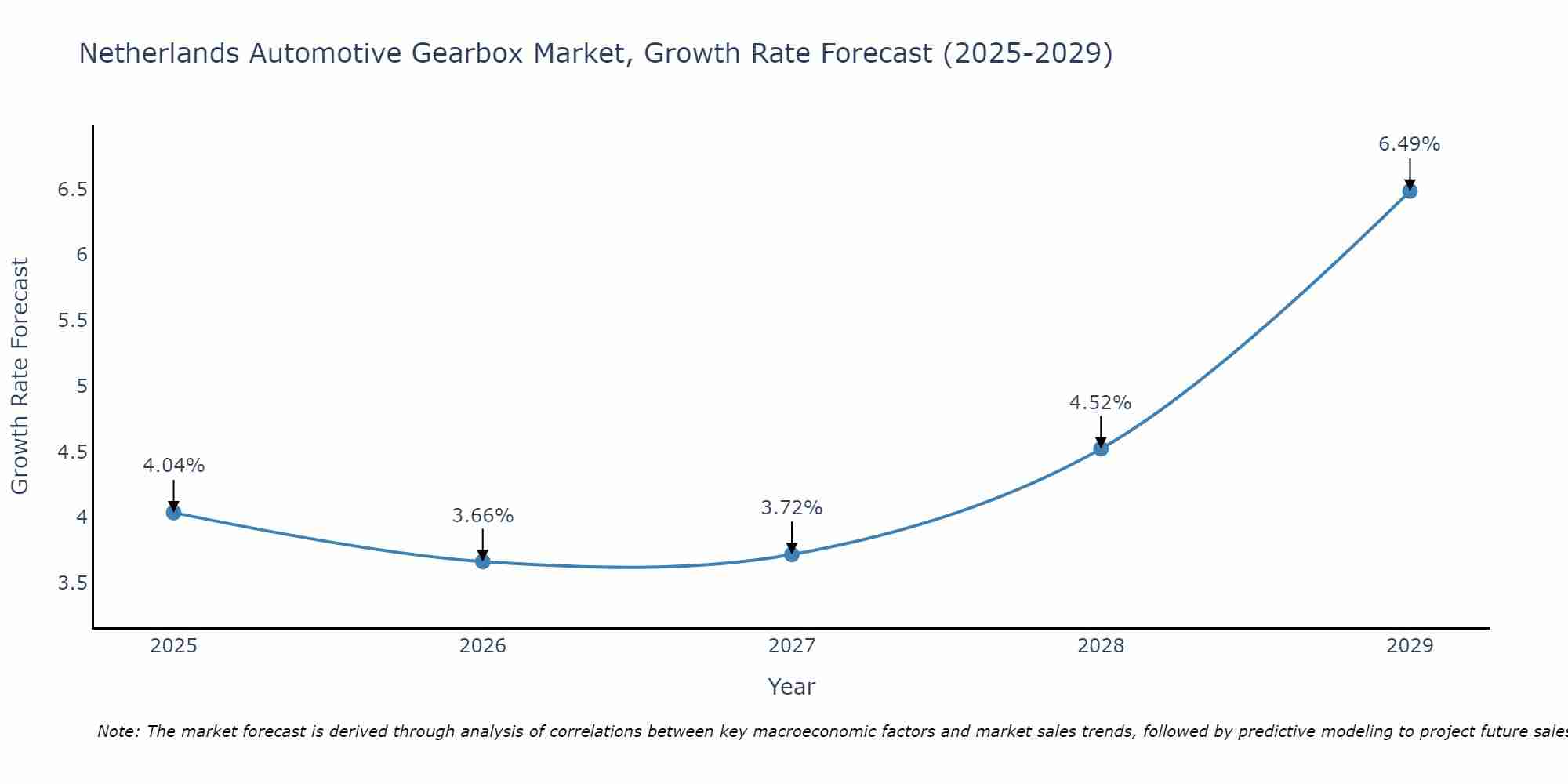 Netherlands Automotive Gearbox Market Size Growth Rate