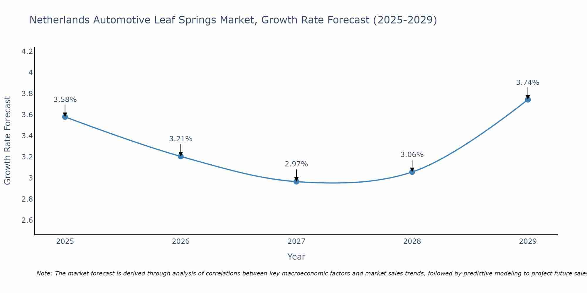 Netherlands Automotive Leaf Springs Market Growth Rate