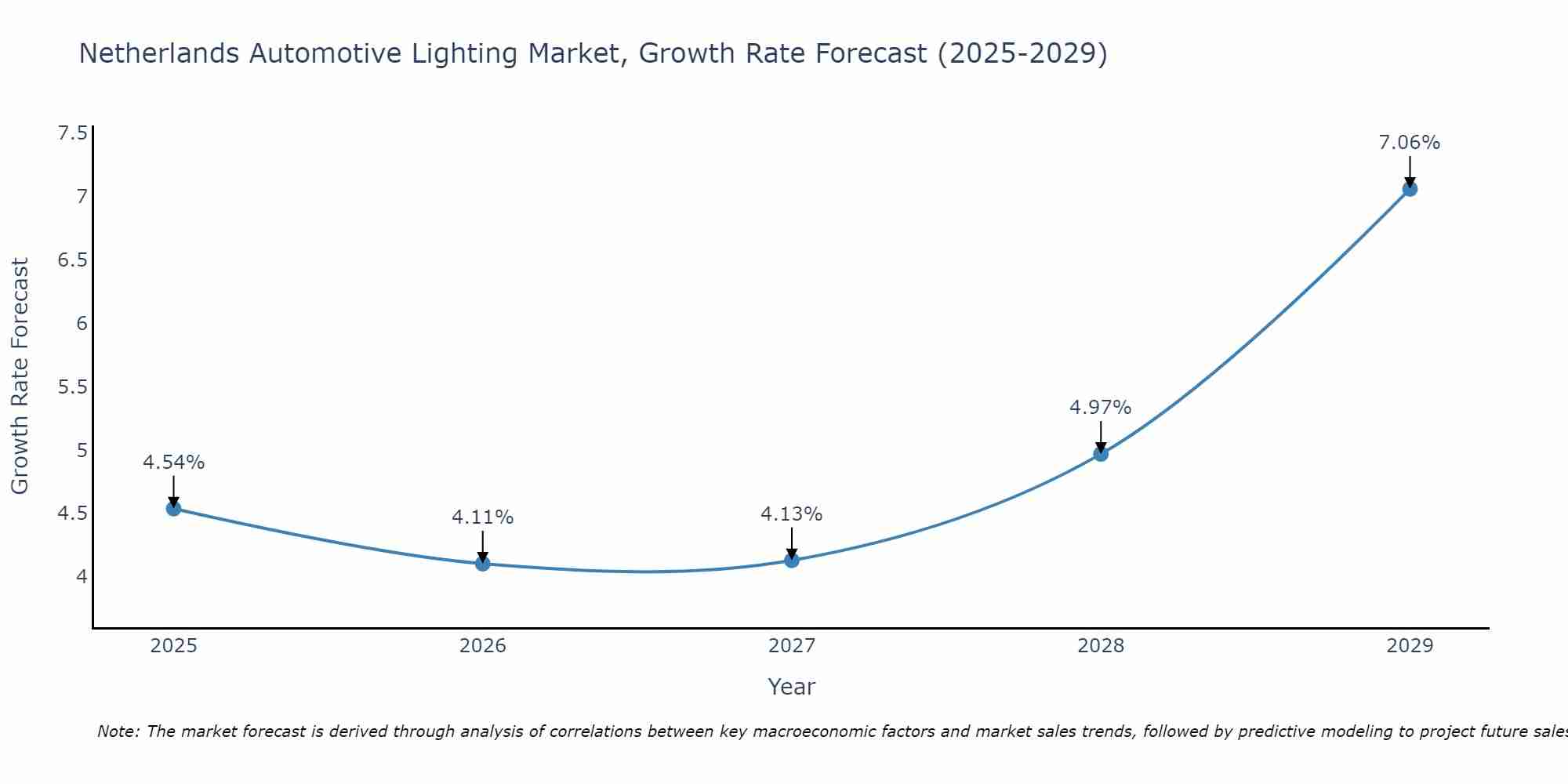 Netherlands Automotive Lighting Market Size Growth Rate