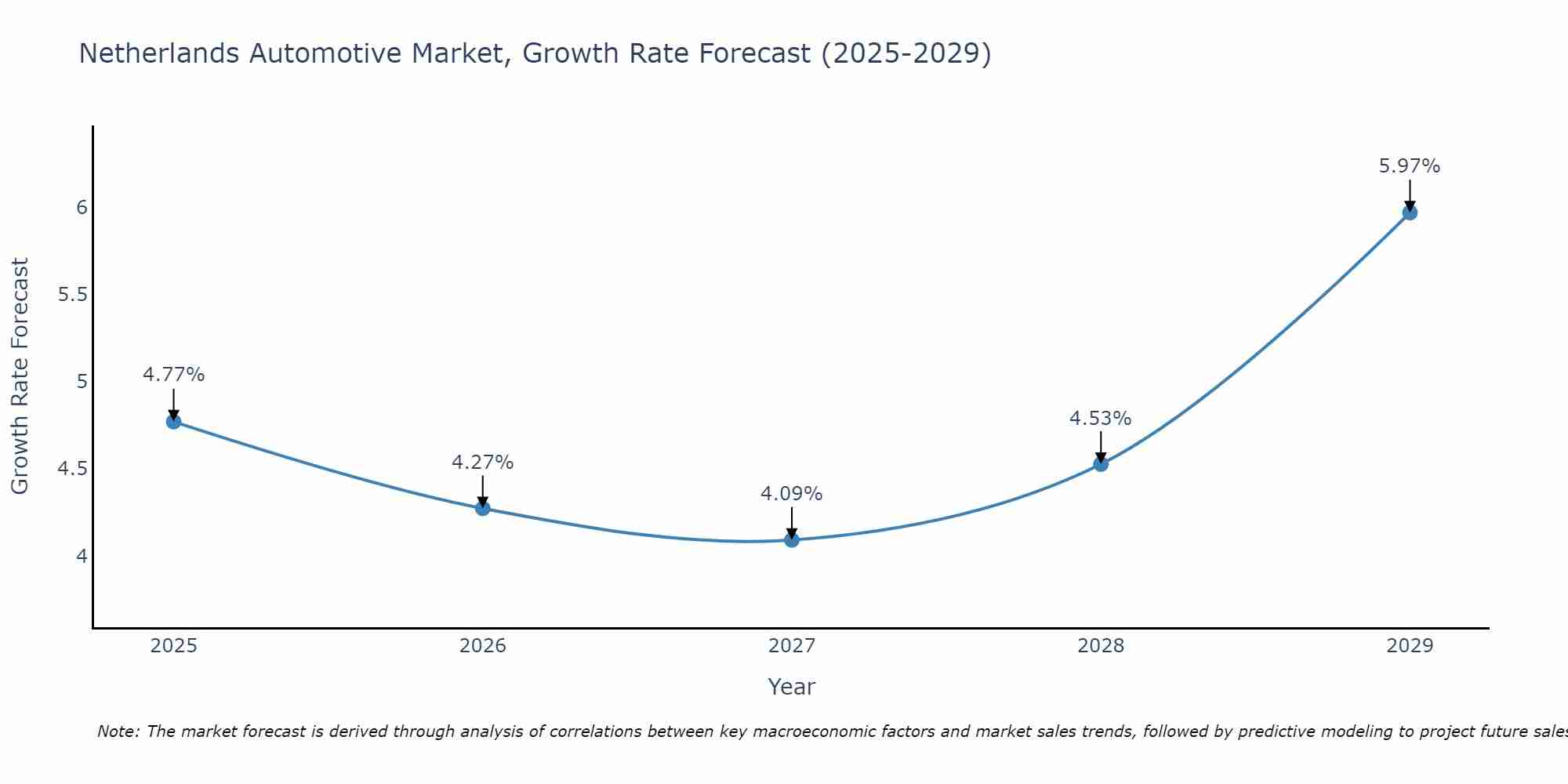 Netherlands Automotive Market Growth Rate