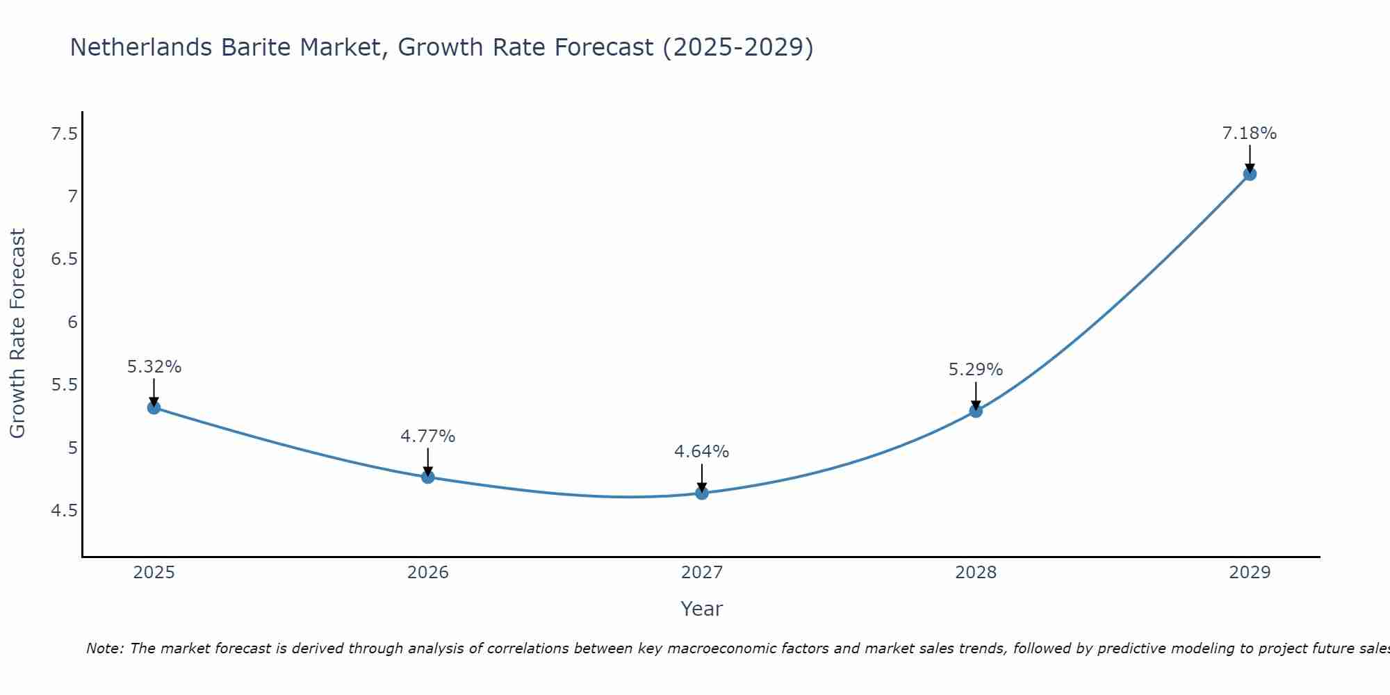 Netherlands Barite Market Growth Rate