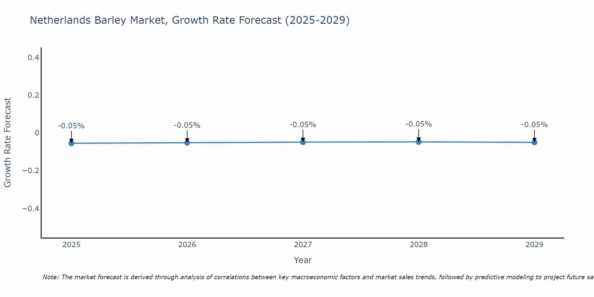 Netherlands Barley Market Growth Rate