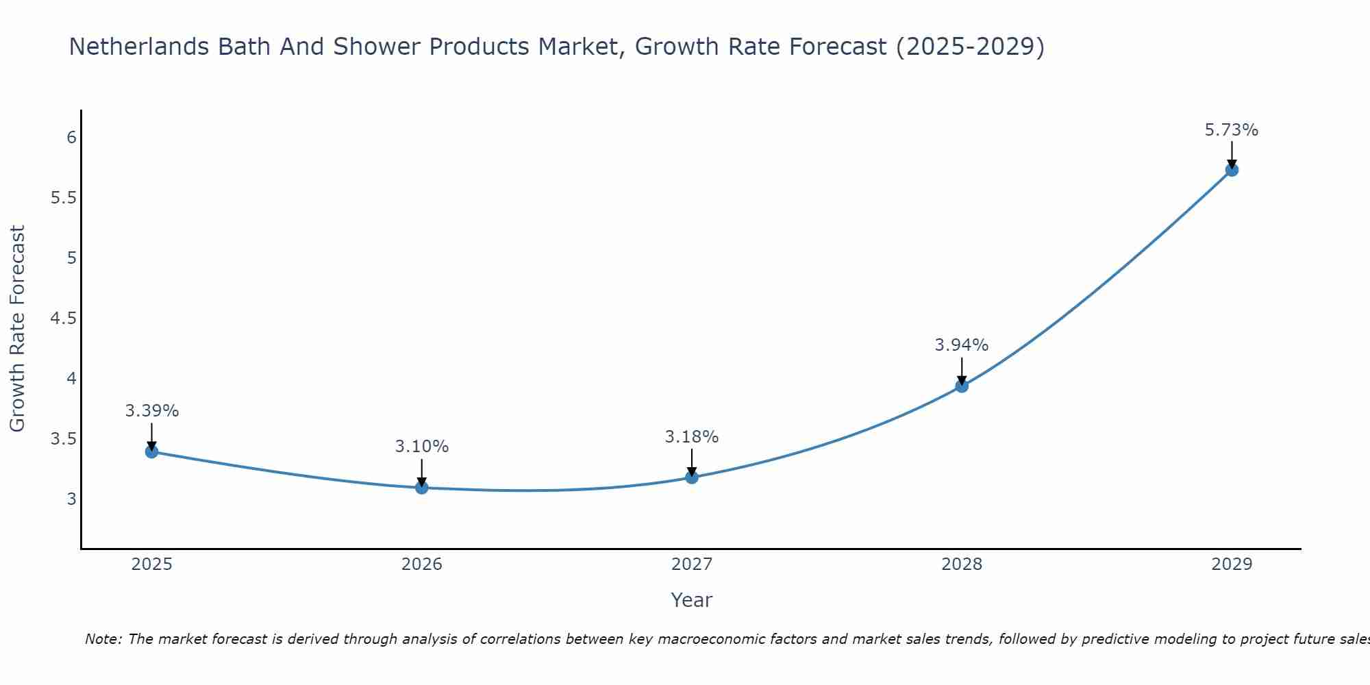 Netherlands Bath And Shower Products Market Growth Rate