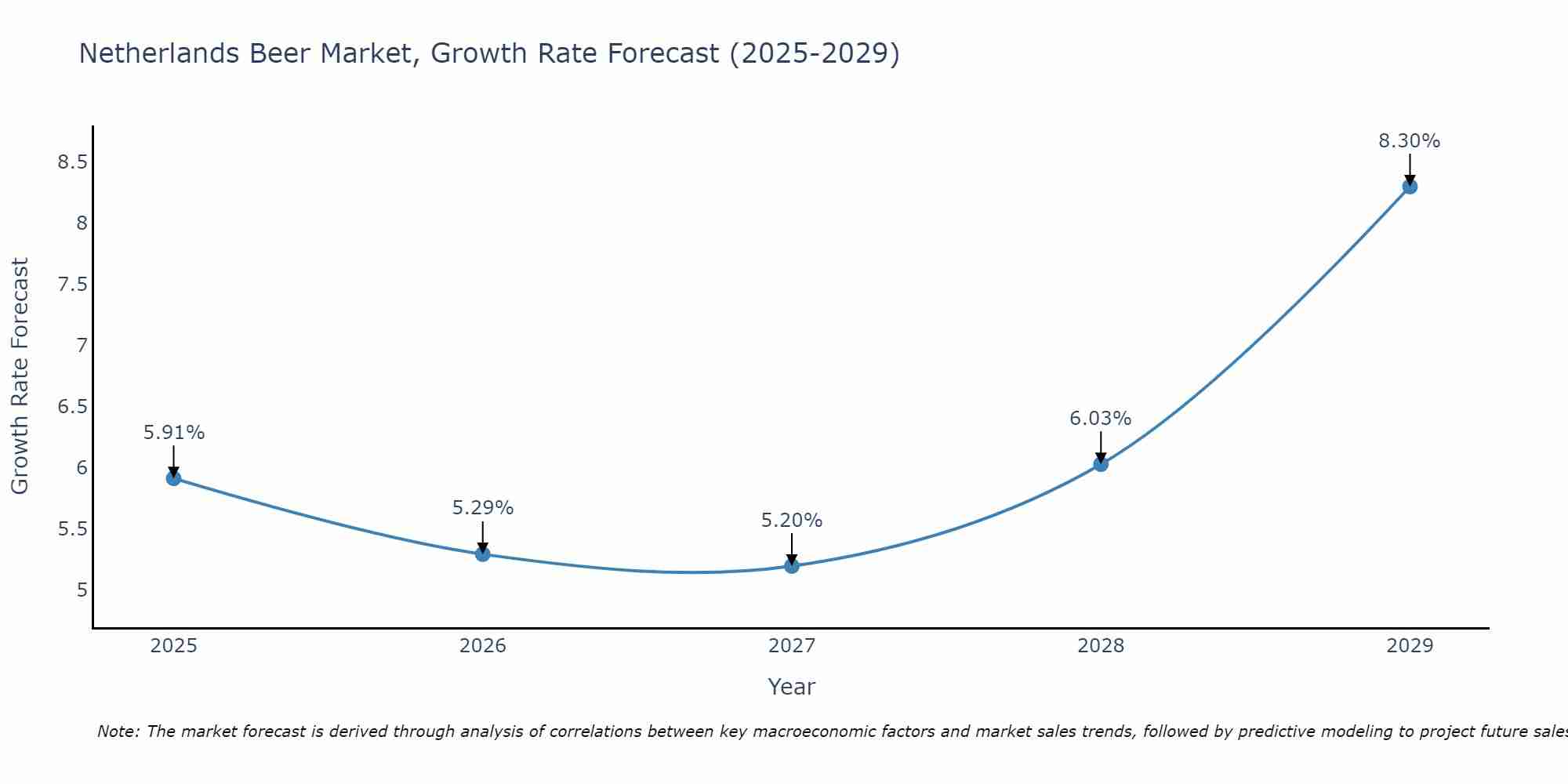 Netherlands Beer Market Size Growth Rate