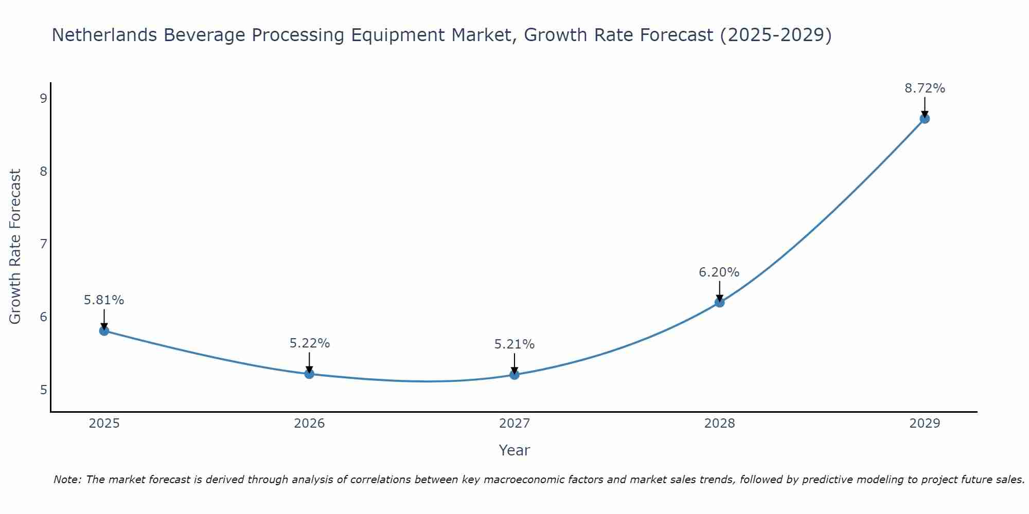 Netherlands Beverage Processing Equipment Market Growth Rate