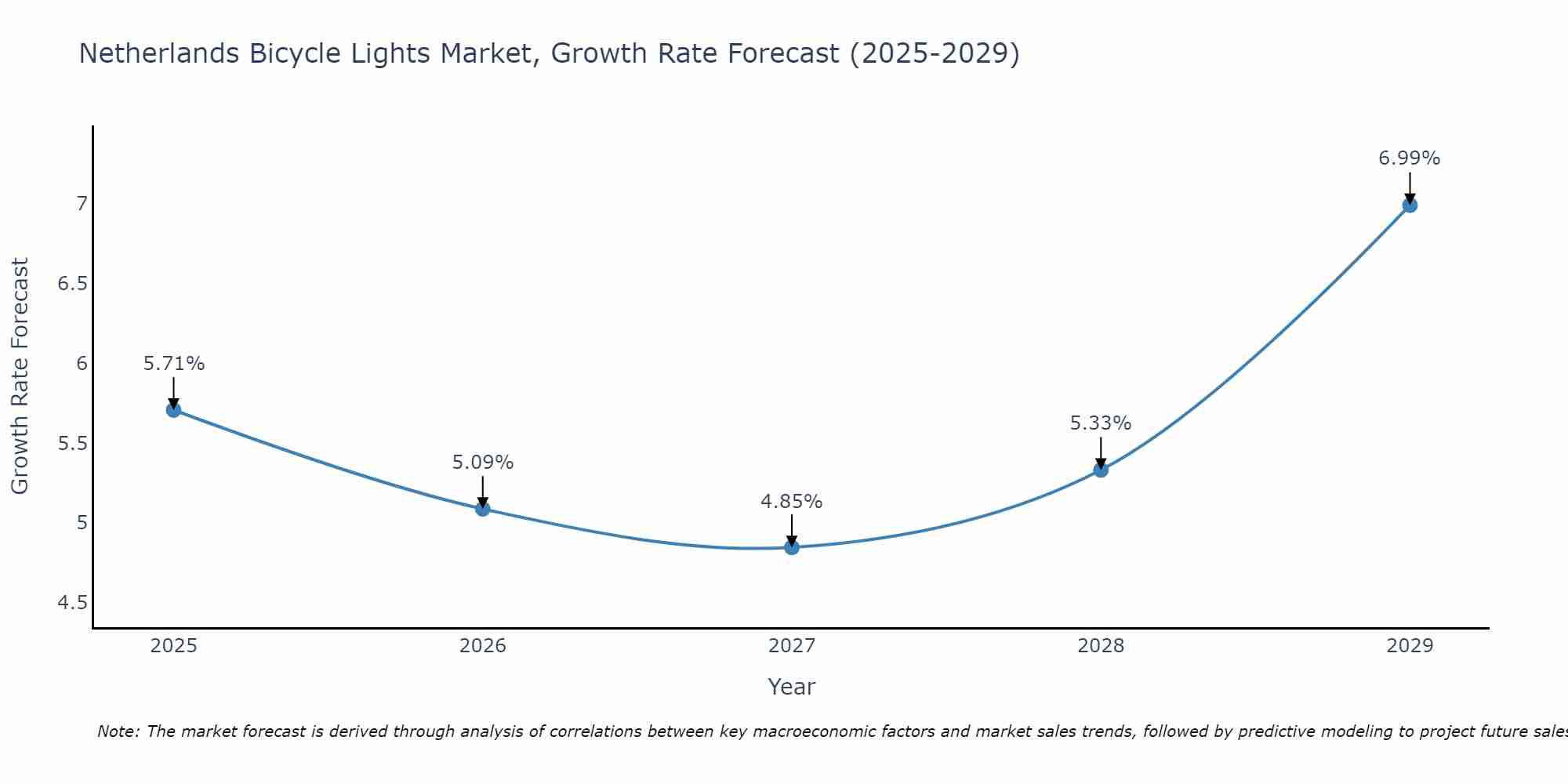 Netherlands Bicycle Lights Market Growth Rate