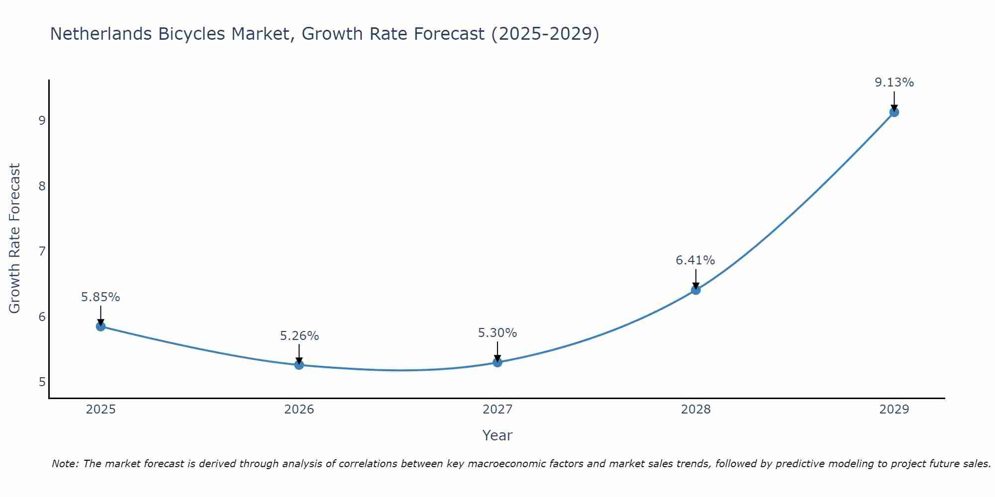 Netherlands Bicycles Market Size Growth Rate