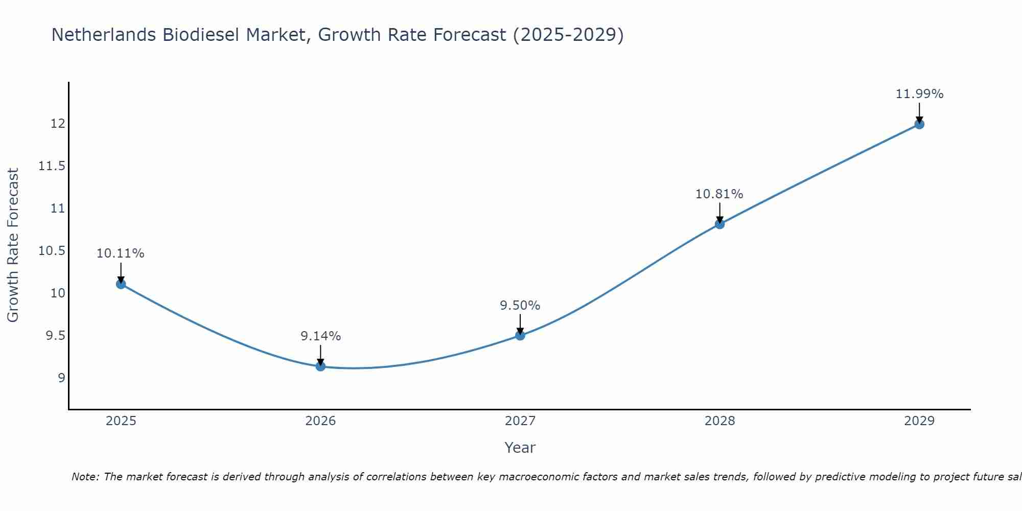 Netherlands Biodiesel Market Size Growth Rate