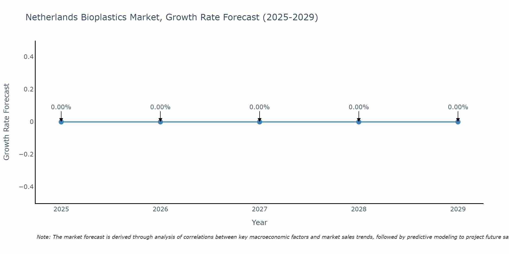 Netherlands Bioplastics Market Growth Rate