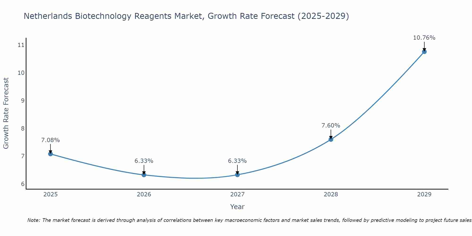 Netherlands Biotechnology Reagents Market Growth Rate